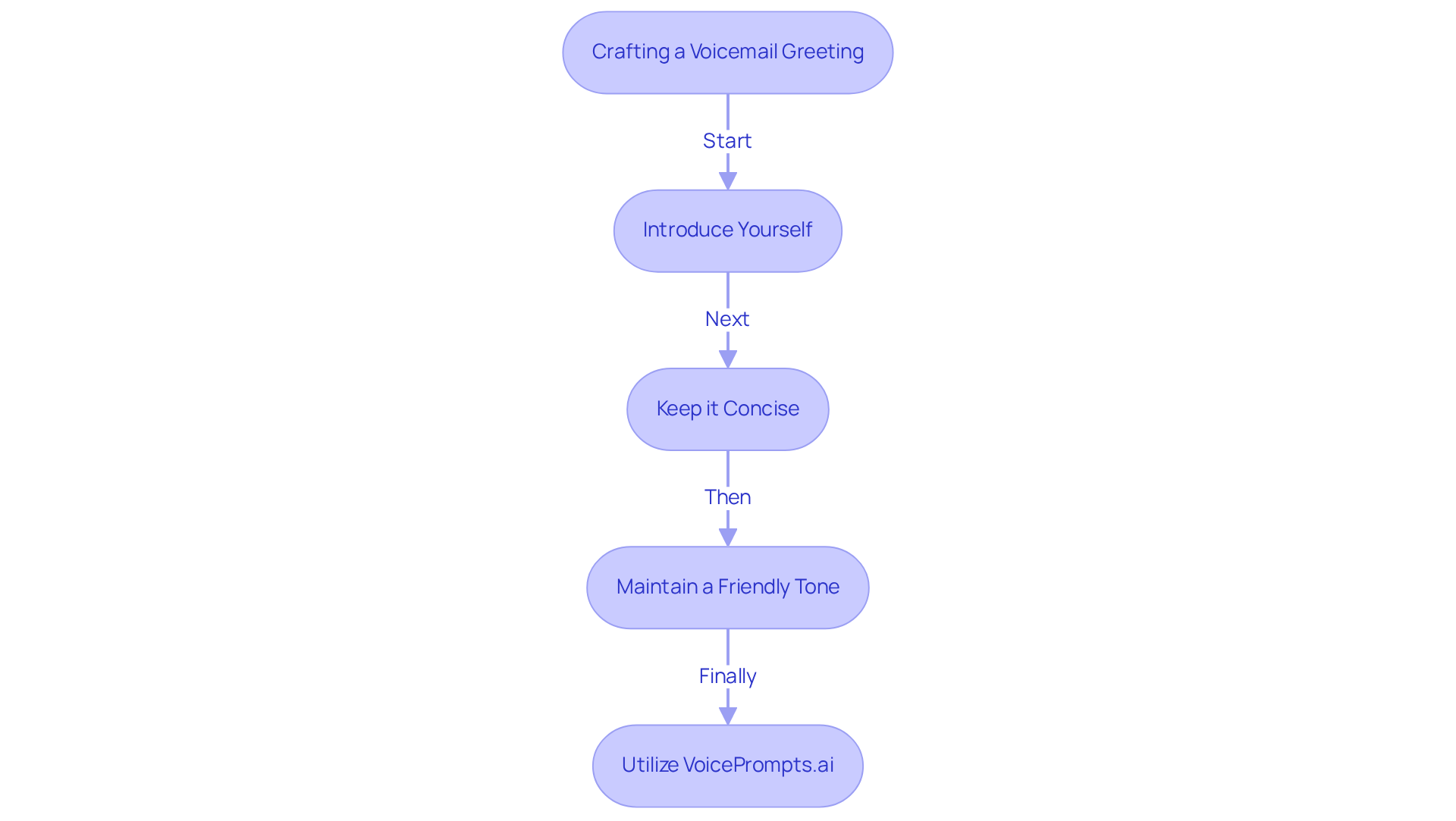 Follow the arrows to see how to create an effective voicemail greeting. Each step guides you through the process, from introducing yourself to utilizing a helpful platform for customization. Follow the arrows to see how to create an effective voicemail greeting. Each step guides you through the process, from introducing yourself to utilizing a helpful platform for customization.