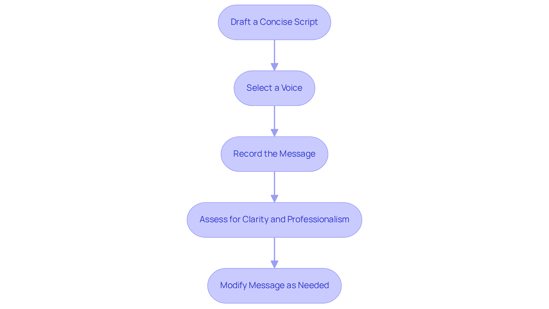 Each box represents a step in the voicemail setup process. Follow the arrows to see how to move from drafting your script to recording and assessing your message. Each box represents a step in the voicemail setup process. Follow the arrows to see how to move from drafting your script to recording and assessing your message.