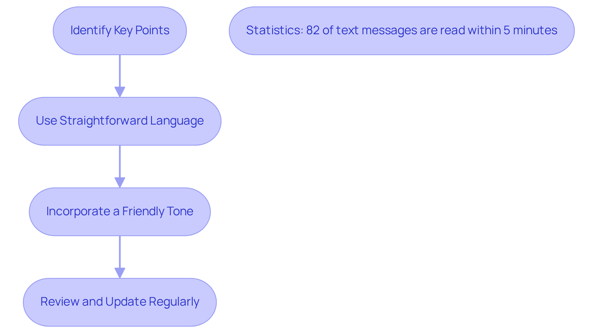 Follow the arrows to see each step in creating effective voice scripts. The side box shows important statistics that emphasize the value of clear communication. Follow the arrows to see each step in creating effective voice scripts. The side box shows important statistics that emphasize the value of clear communication.