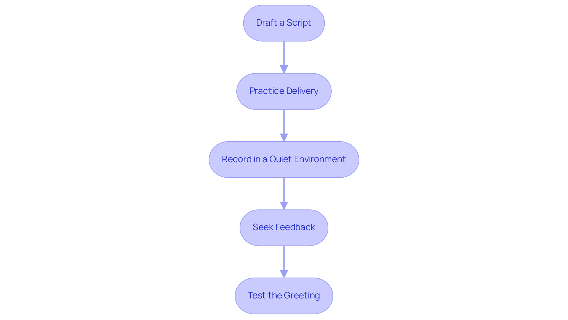 Each box represents a step in the voicemail greeting process. Follow the arrows to see how to move from drafting your script to testing your final greeting. Each box represents a step in the voicemail greeting process. Follow the arrows to see how to move from drafting your script to testing your final greeting.