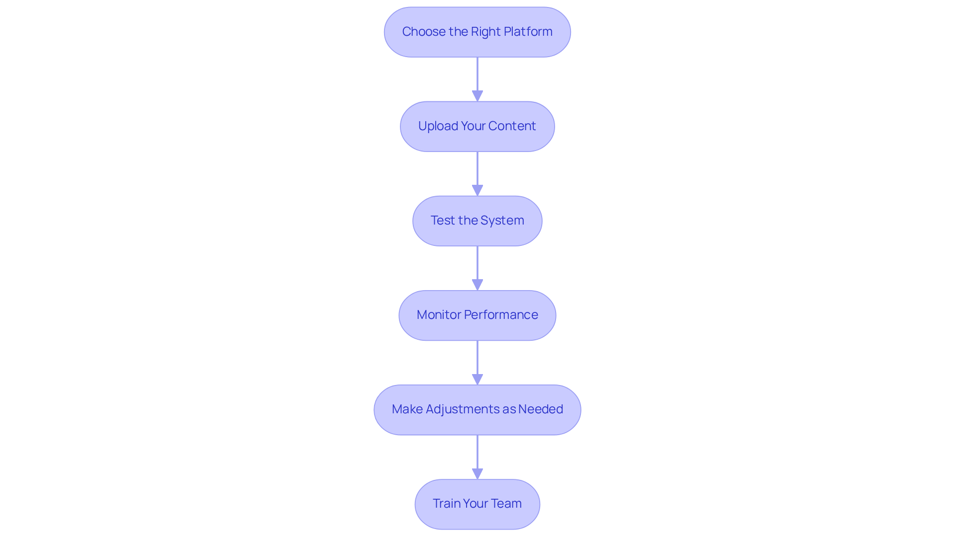 Each box represents a step in deploying your messaging solution. Follow the arrows to see how each step leads to the next, ensuring a smooth and effective communication strategy. Each box represents a step in deploying your messaging solution. Follow the arrows to see how each step leads to the next, ensuring a smooth and effective communication strategy.