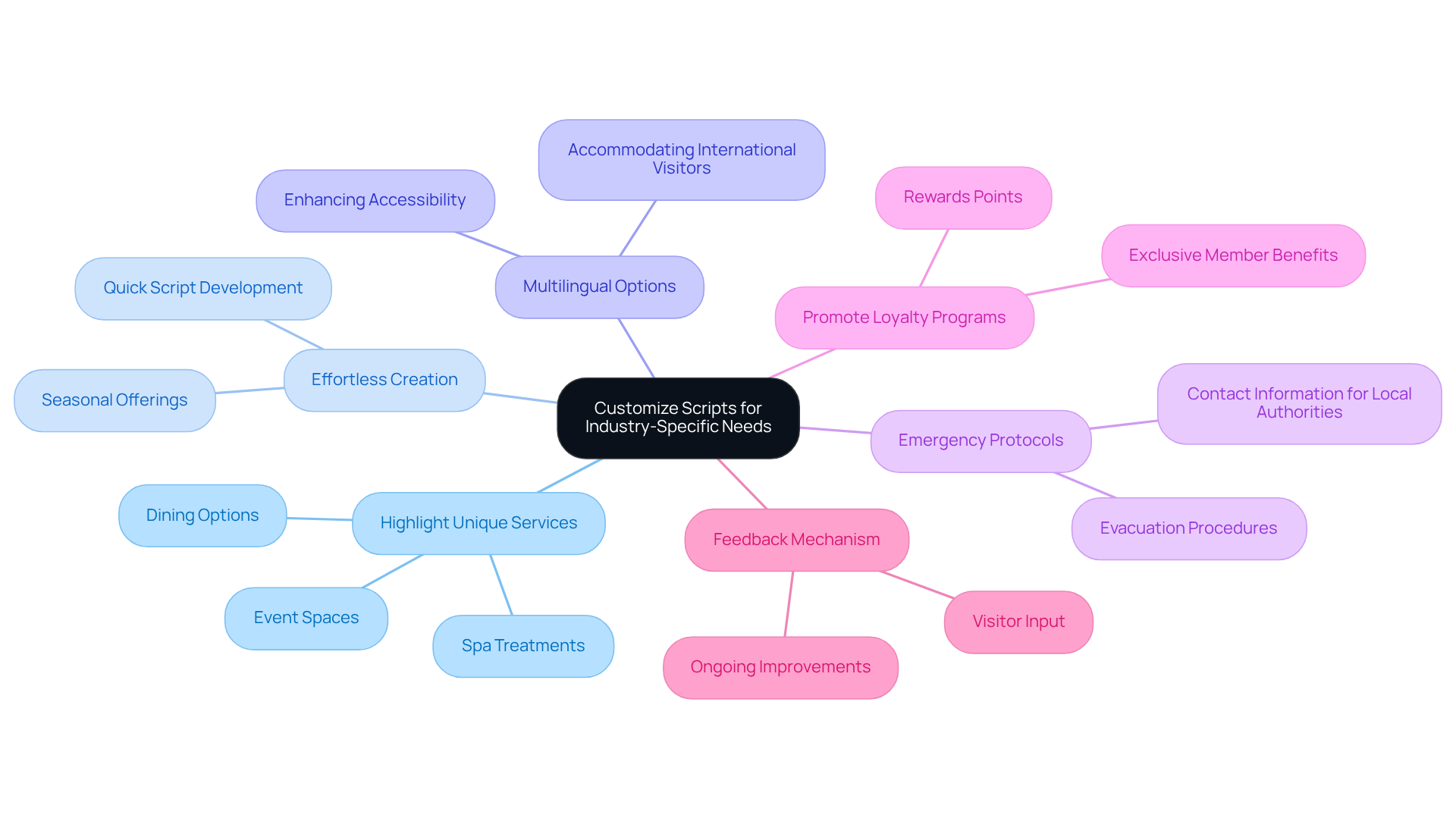 The central node represents the main theme of script customization, while each branch highlights a specific strategy. Follow the branches to explore how each strategy contributes to improving guest experiences. The central node represents the main theme of script customization, while each branch highlights a specific strategy. Follow the branches to explore how each strategy contributes to improving guest experiences.