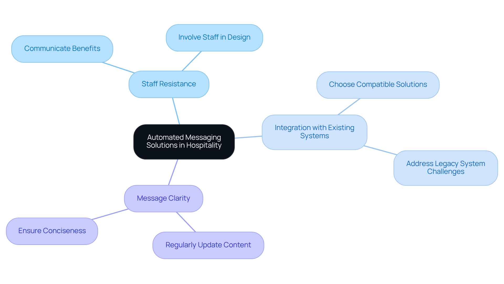 The central node represents the main topic, while the branches show the challenges faced. Each sub-branch provides solutions or considerations to address those challenges, helping you understand how to navigate the implementation process. The central node represents the main topic, while the branches show the challenges faced. Each sub-branch provides solutions or considerations to address those challenges, helping you understand how to navigate the implementation process.