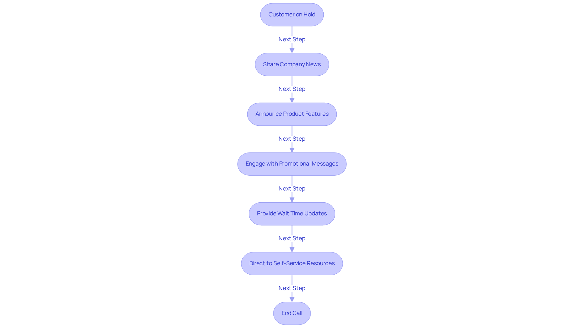 This flowchart outlines how to keep customers engaged while they are on hold. Each step shows a way to share information that can turn wait times into valuable interactions. This flowchart outlines how to keep customers engaged while they are on hold. Each step shows a way to share information that can turn wait times into valuable interactions.