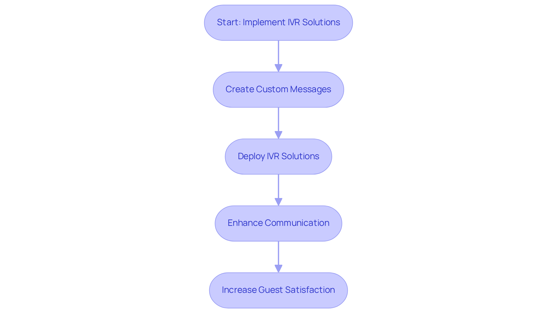 Follow the arrows to see how implementing IVR solutions can improve communication with guests step by step — each box represents an important action in the process. Follow the arrows to see how implementing IVR solutions can improve communication with guests step by step — each box represents an important action in the process.