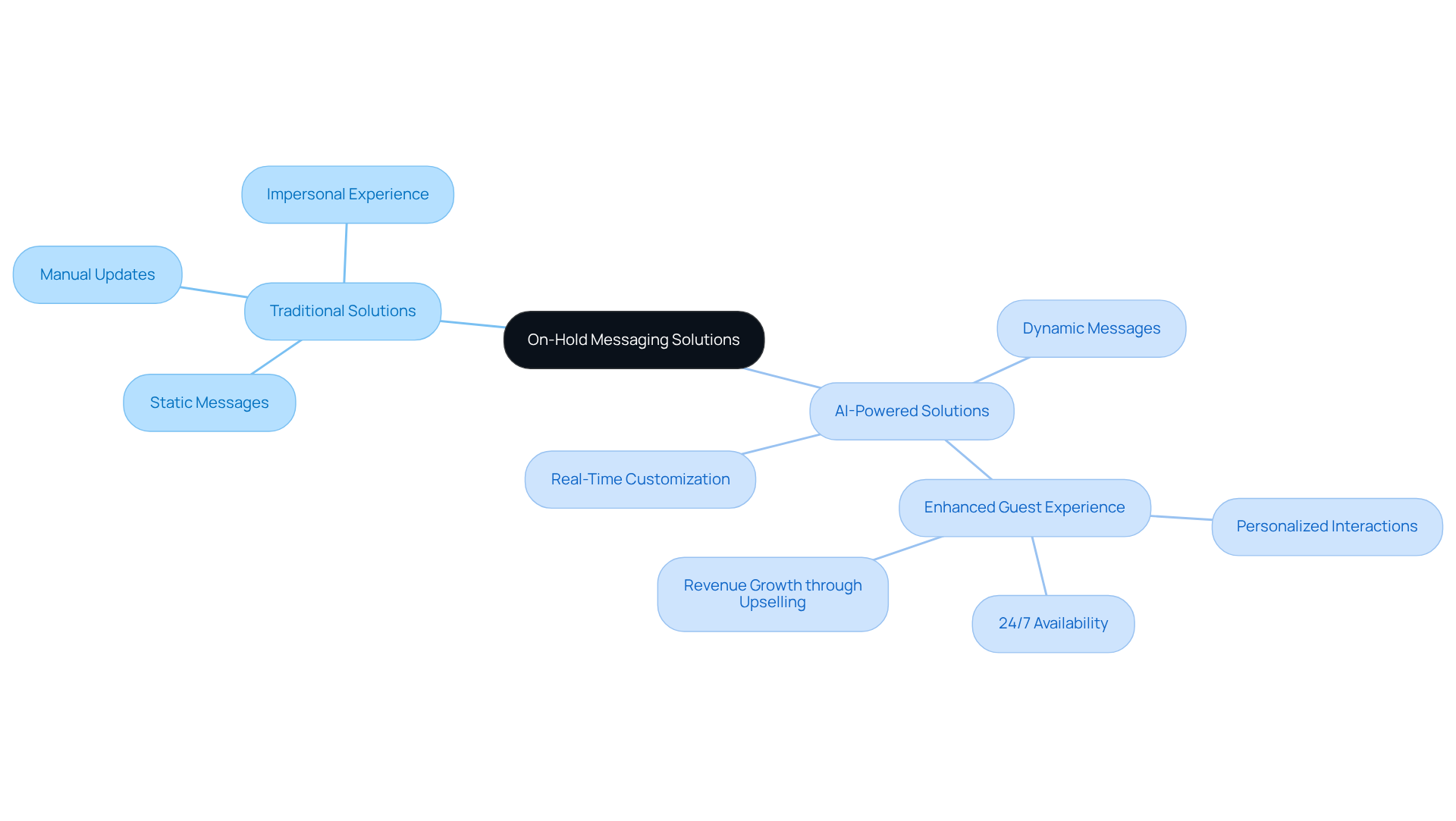 The central node represents the topic of on-hold messaging, with branches showing the two main types. Each sub-node highlights specific features or benefits, helping you understand how traditional methods differ from AI-powered solutions. The central node represents the topic of on-hold messaging, with branches showing the two main types. Each sub-node highlights specific features or benefits, helping you understand how traditional methods differ from AI-powered solutions.