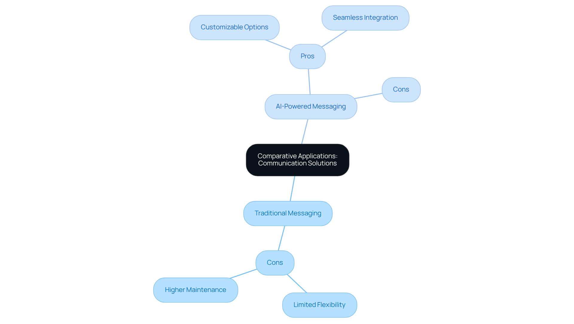 The central node represents the main topic, while the branches show the two communication solutions. Each sub-branch lists specific advantages or disadvantages, helping you quickly compare the two approaches. The central node represents the main topic, while the branches show the two communication solutions. Each sub-branch lists specific advantages or disadvantages, helping you quickly compare the two approaches.