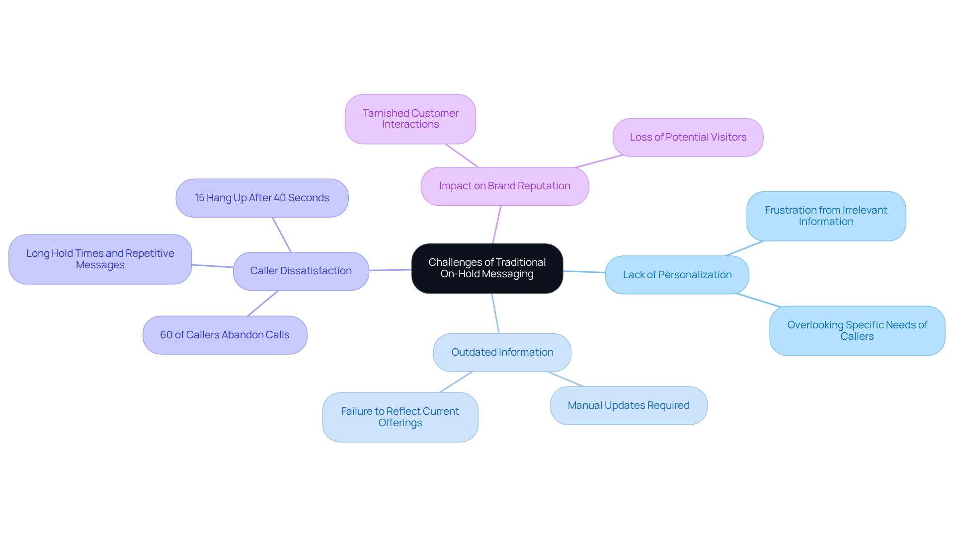 The central node represents the main topic, while the branches show specific challenges. Each sub-branch provides more detail about the implications of these challenges on customer experience. The central node represents the main topic, while the branches show specific challenges. Each sub-branch provides more detail about the implications of these challenges on customer experience.
