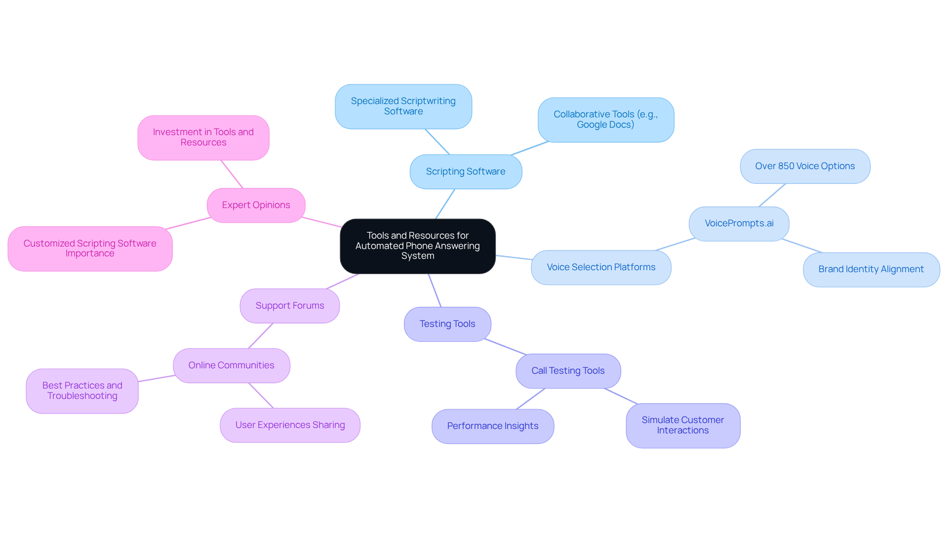 The central node represents the main focus on tools for automation, while each branch highlights a specific tool or resource. Follow the branches to discover how each contributes to improving customer interactions.