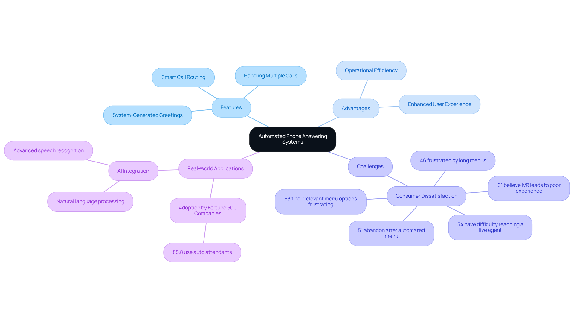 The central node represents IVR technologies, with branches showing key features, benefits, challenges, and examples of use. Each branch helps you understand how these systems work and their impact on customer service.