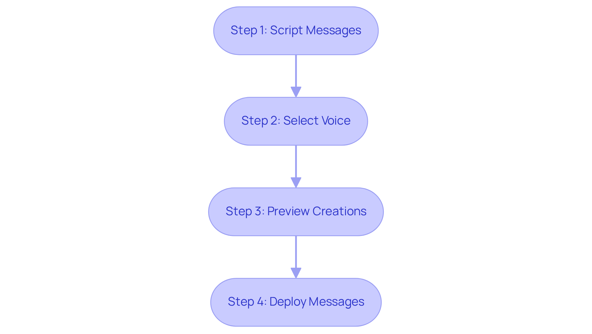 Each box represents a step in enhancing hotel communication — follow the arrows to see how to create and deploy your messages effectively. Each box represents a step in enhancing hotel communication — follow the arrows to see how to create and deploy your messages effectively.