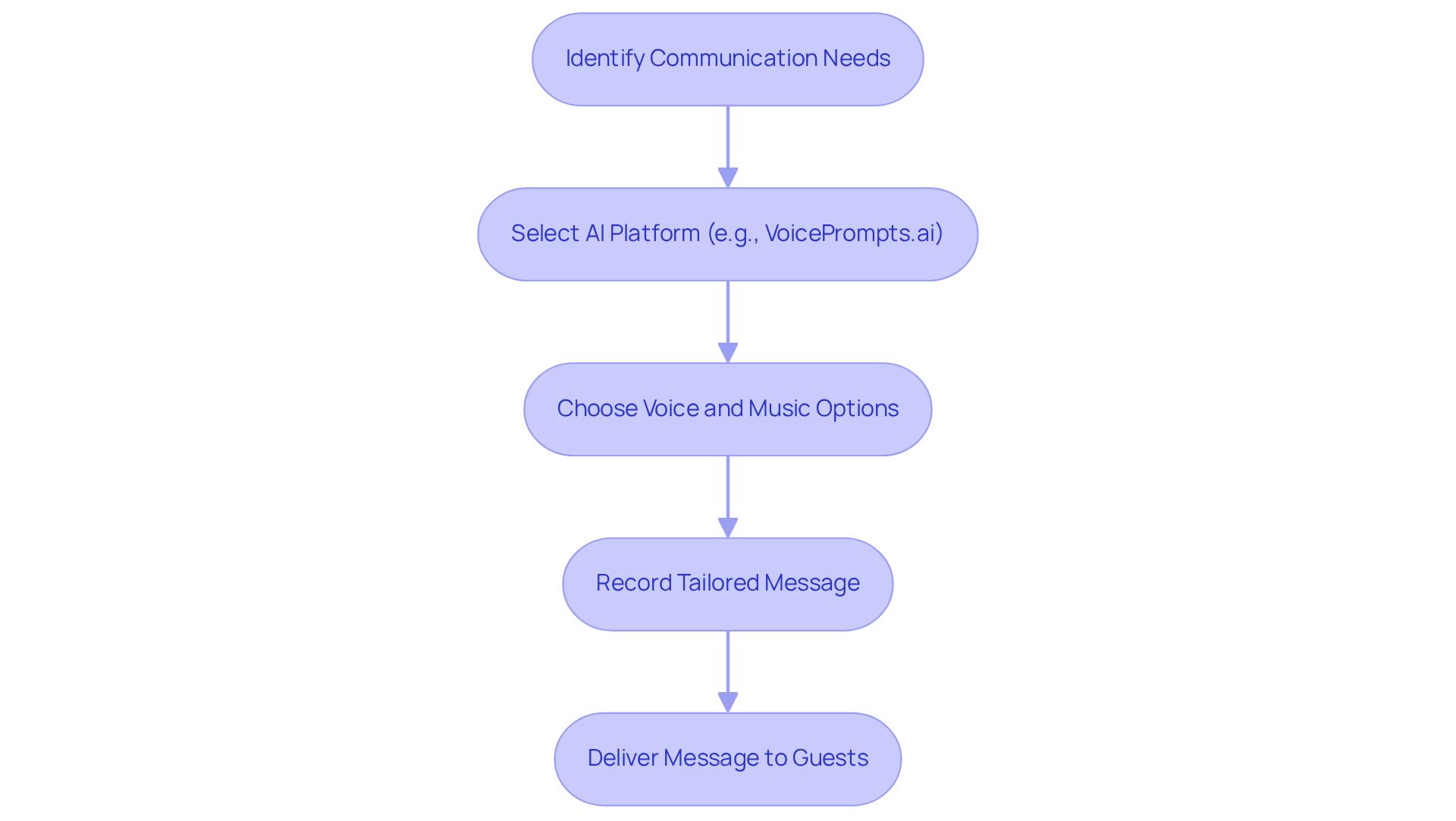 Each box represents a step in the process of creating effective after hours messages using AI — follow the arrows to see how each step leads to the next. Each box represents a step in the process of creating effective after hours messages using AI — follow the arrows to see how each step leads to the next.