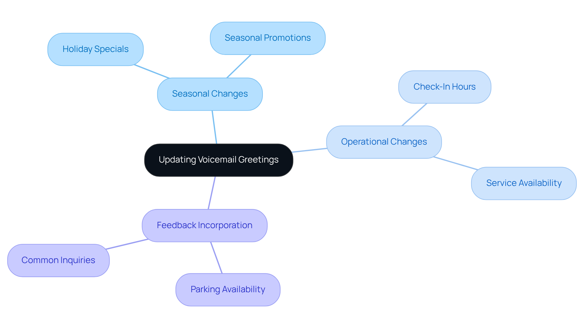 The central node represents the core idea, while each branch shows a strategy for improving voicemail messages. Sub-branches provide specific examples or considerations to enhance guest satisfaction. The central node represents the core idea, while each branch shows a strategy for improving voicemail messages. Sub-branches provide specific examples or considerations to enhance guest satisfaction.
