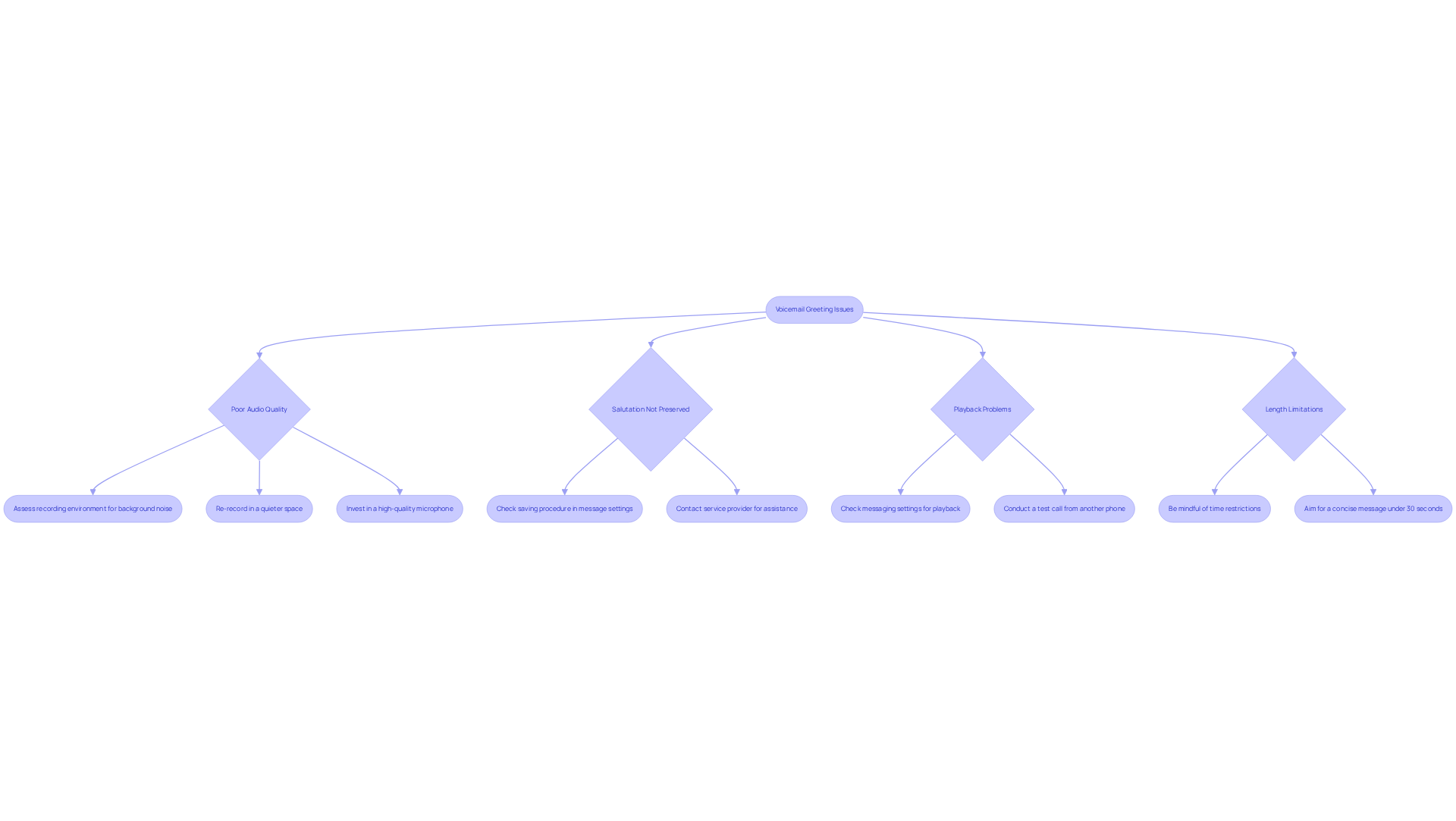 This flowchart helps you navigate common voicemail issues. Start at the top and follow the branches to find solutions for specific problems with your greeting. This flowchart helps you navigate common voicemail issues. Start at the top and follow the branches to find solutions for specific problems with your greeting.