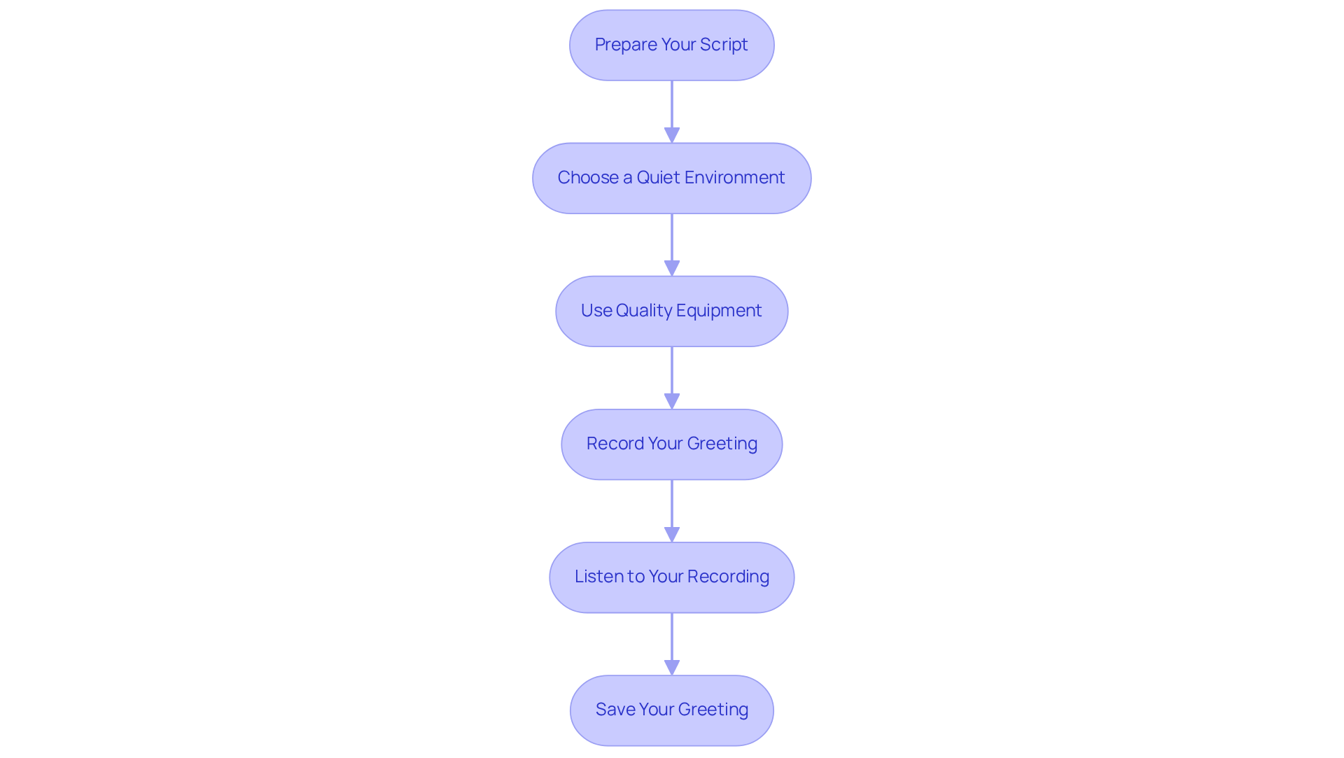 Each box represents a step in the voicemail recording process. Follow the arrows to understand the sequence - start with preparing your script and end with saving your greeting. Each box represents a step in the voicemail recording process. Follow the arrows to understand the sequence - start with preparing your script and end with saving your greeting.