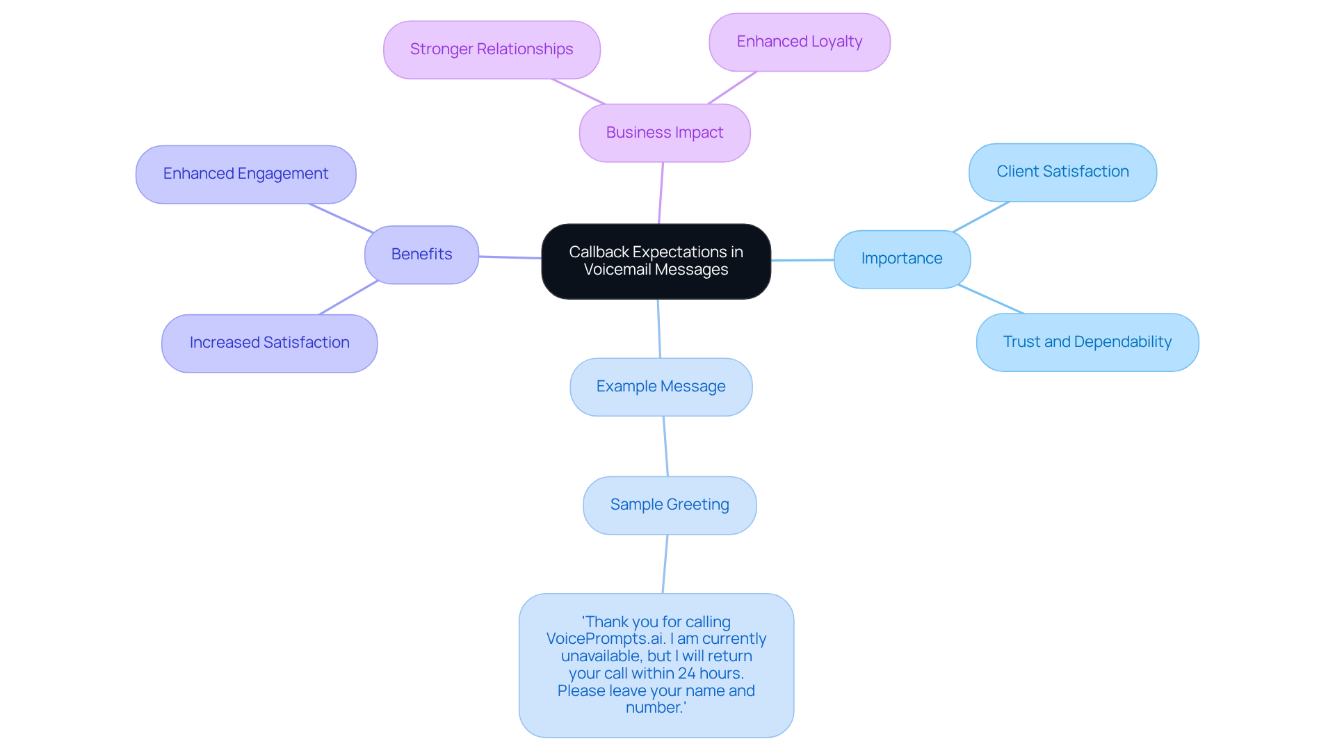 The center shows the main idea, and the branches illustrate related topics. Each branch highlights why setting clear expectations is important and how it can positively affect client interactions. The center shows the main idea, and the branches illustrate related topics. Each branch highlights why setting clear expectations is important and how it can positively affect client interactions.