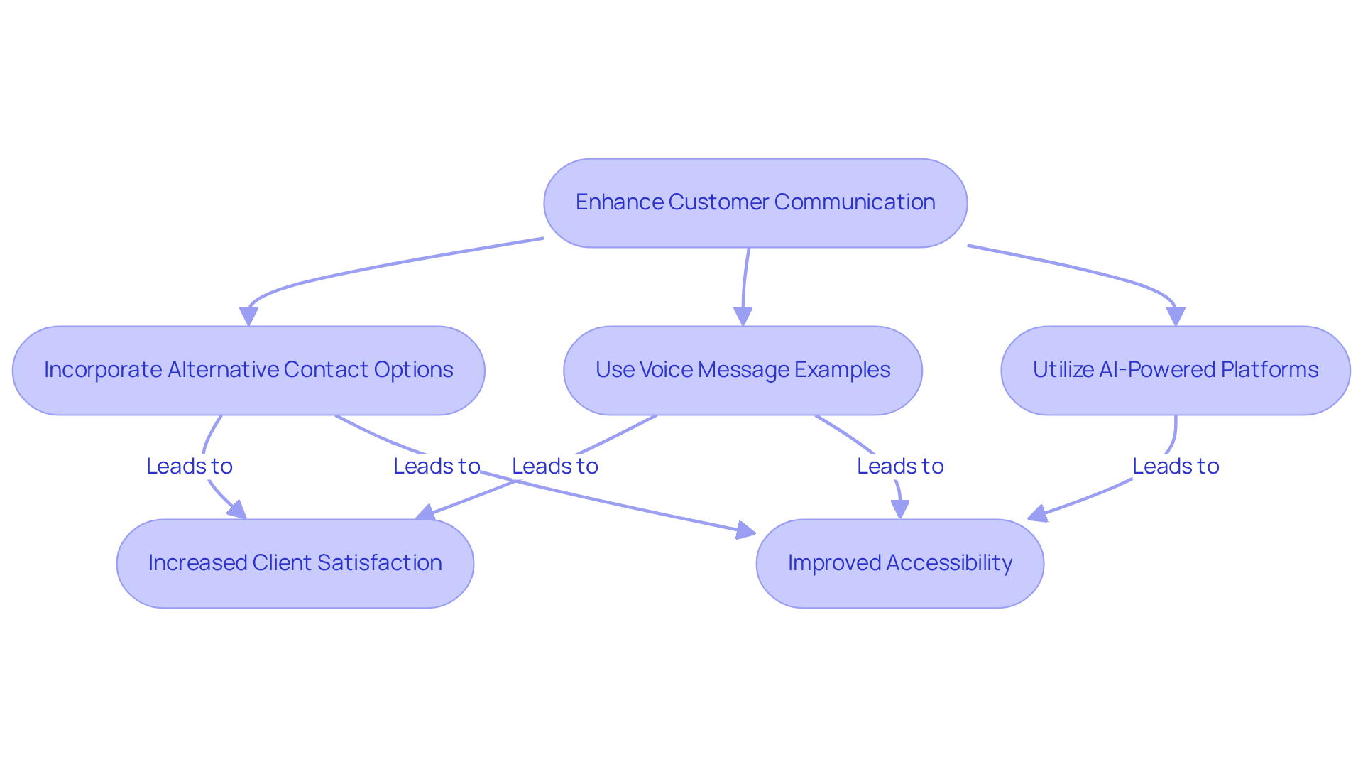 Follow the arrows to see how each step contributes to better communication with clients. Starting from enhancing communication, each action leads to improved customer satisfaction and accessibility. Follow the arrows to see how each step contributes to better communication with clients. Starting from enhancing communication, each action leads to improved customer satisfaction and accessibility.