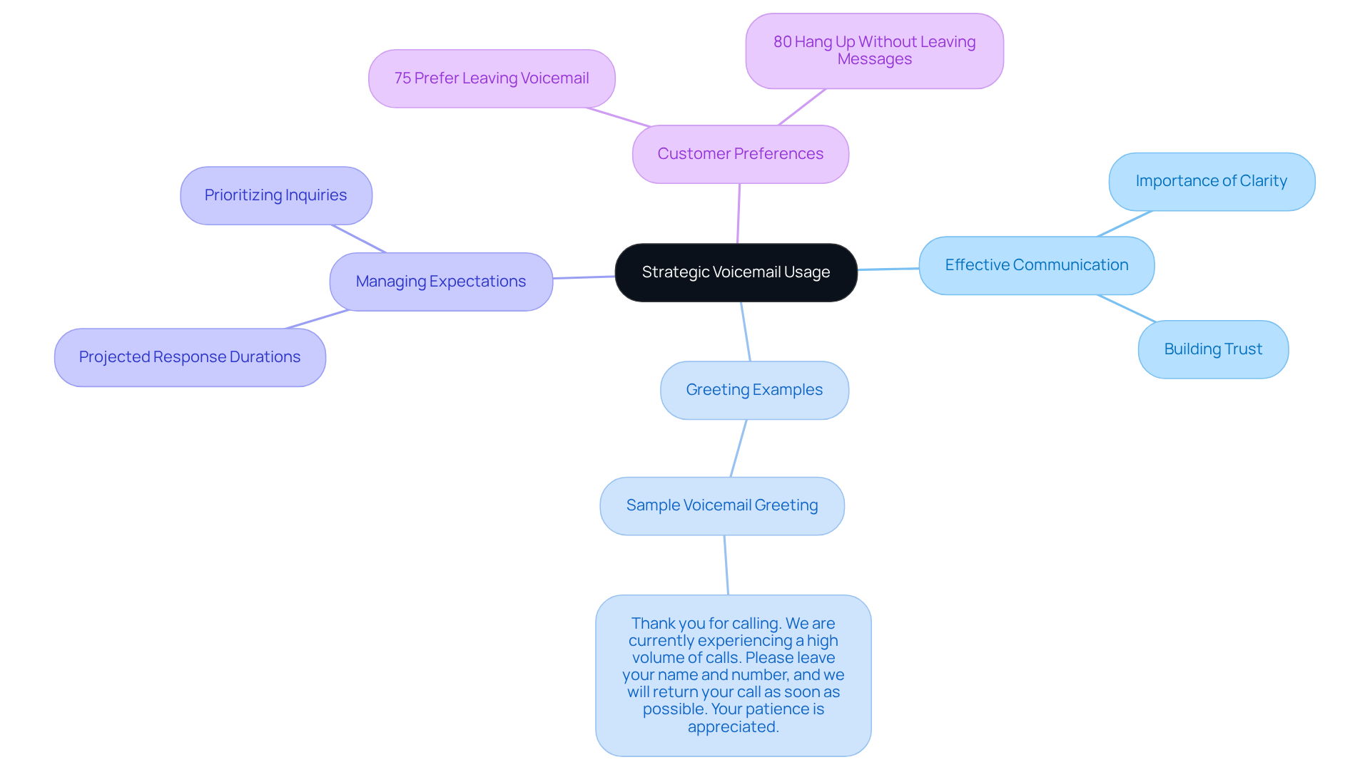 The center represents the main strategy, with branches showing different aspects of effective voicemail communication. Each branch contains specific strategies or examples to help improve caller experience. The center represents the main strategy, with branches showing different aspects of effective voicemail communication. Each branch contains specific strategies or examples to help improve caller experience.