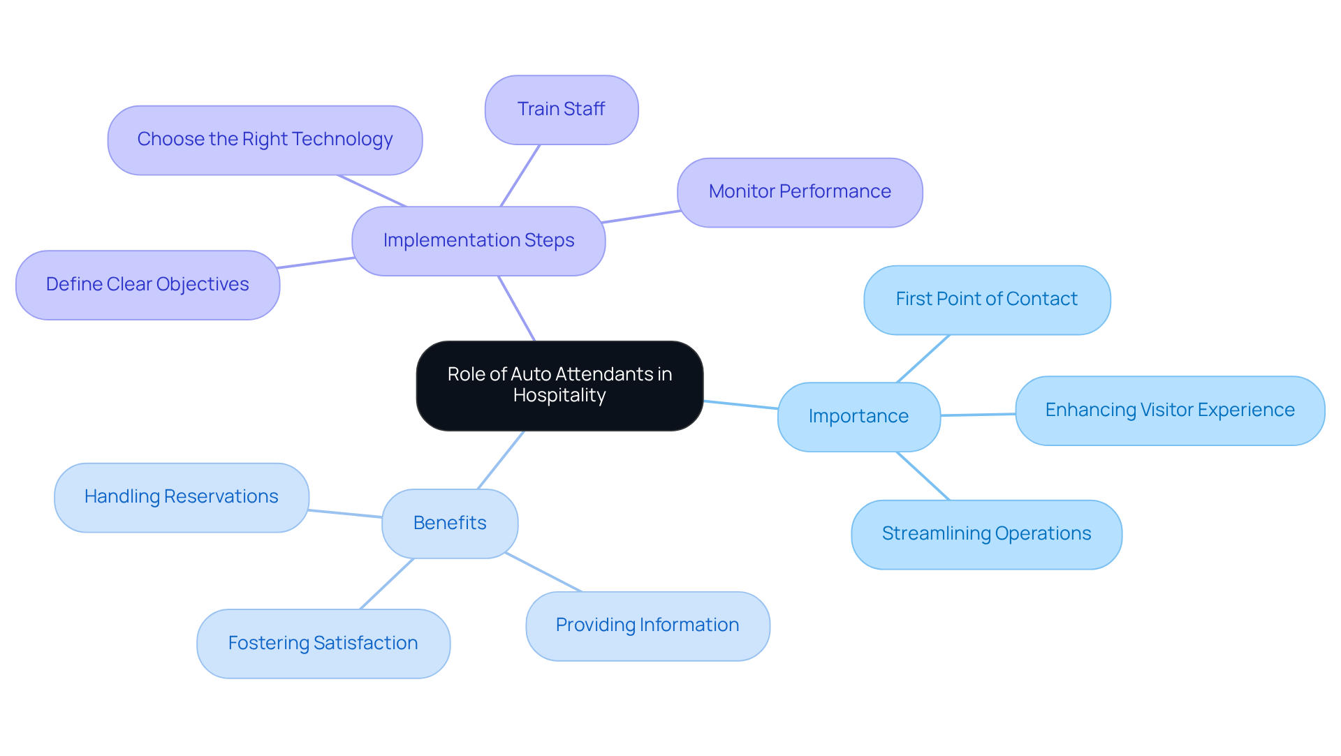 The central node represents the main topic, while branches show the importance, benefits, and steps for implementing auto attendants. Each color-coded branch helps you easily identify different aspects of the discussion. The central node represents the main topic, while branches show the importance, benefits, and steps for implementing auto attendants. Each color-coded branch helps you easily identify different aspects of the discussion.