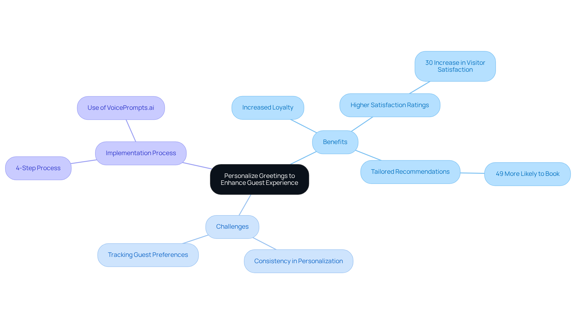 The center represents the main idea of personalizing greetings. Follow the branches to explore the benefits, challenges, and steps to implement this strategy effectively. The center represents the main idea of personalizing greetings. Follow the branches to explore the benefits, challenges, and steps to implement this strategy effectively.