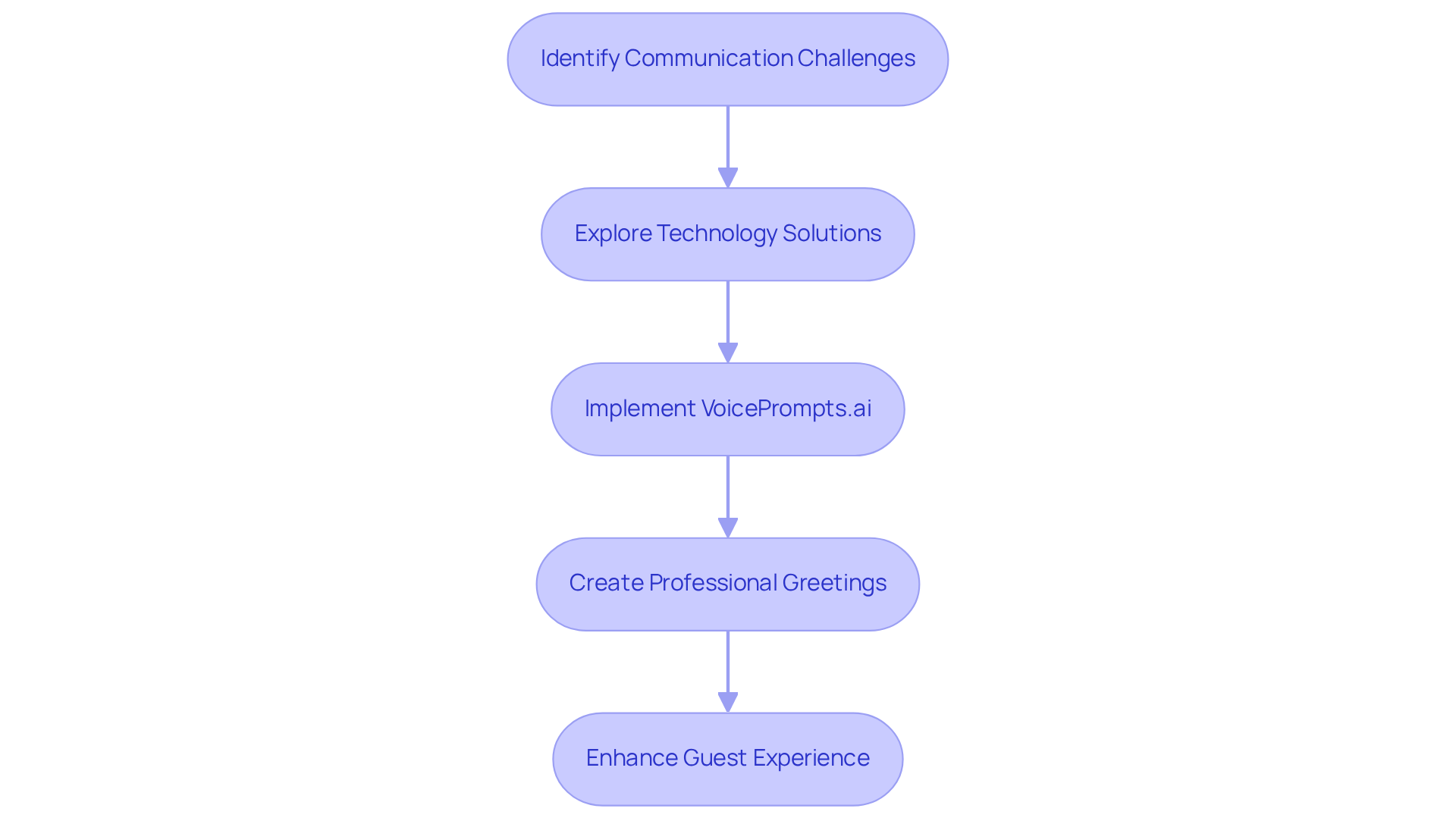 Follow the arrows to see how hotels can move from identifying their communication challenges to enhancing the guest experience through technology. Follow the arrows to see how hotels can move from identifying their communication challenges to enhancing the guest experience through technology.