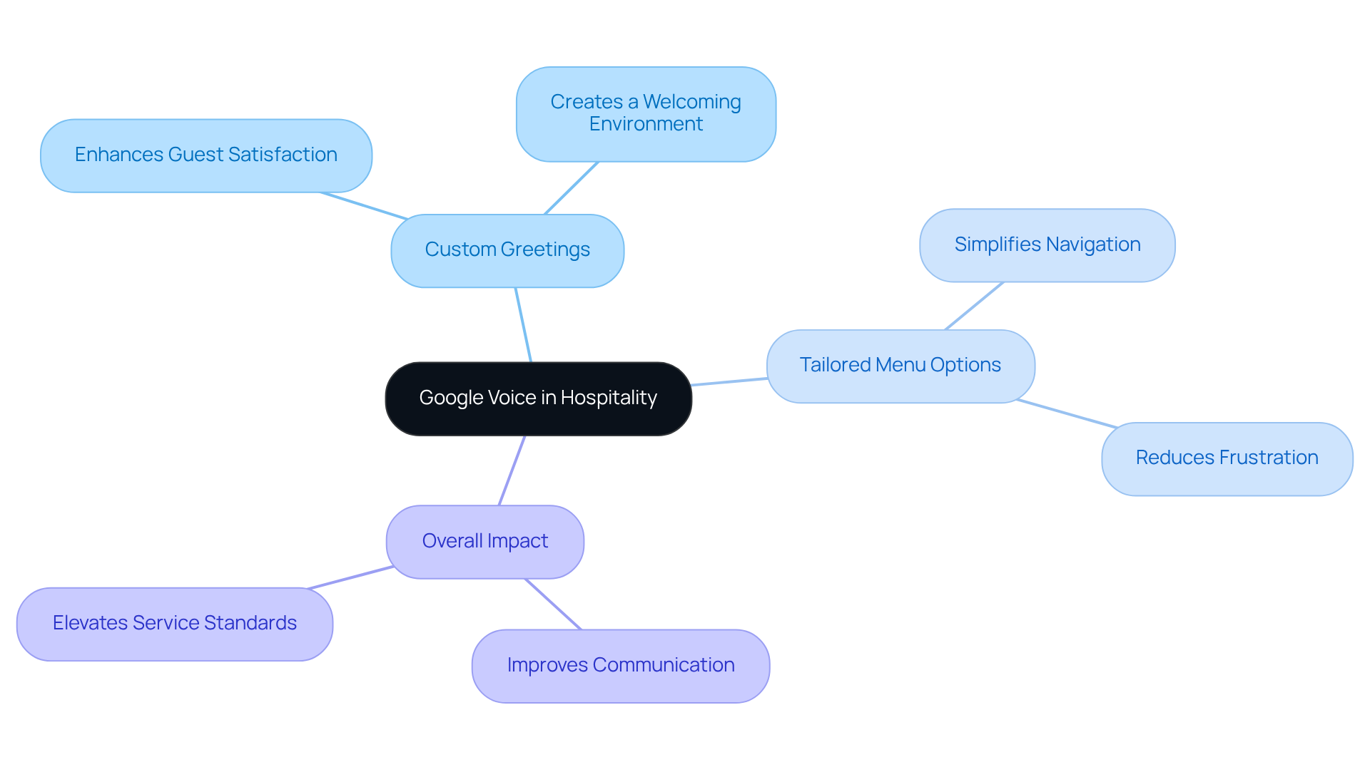 The central node represents Google Voice, while the branches show its features and how they improve guest experiences. Follow the branches to see how each feature contributes to a welcoming environment. The central node represents Google Voice, while the branches show its features and how they improve guest experiences. Follow the branches to see how each feature contributes to a welcoming environment.