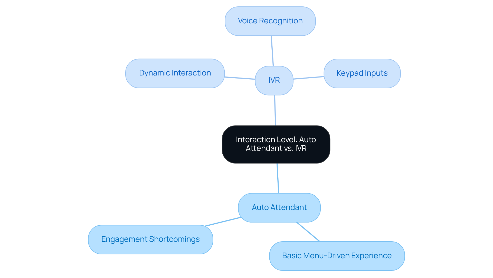 The central node represents the main topic, while the branches show the key features and differences between auto attendants and IVR. Each color-coded section helps you quickly identify the strengths and weaknesses of each system. The central node represents the main topic, while the branches show the key features and differences between auto attendants and IVR. Each color-coded section helps you quickly identify the strengths and weaknesses of each system.