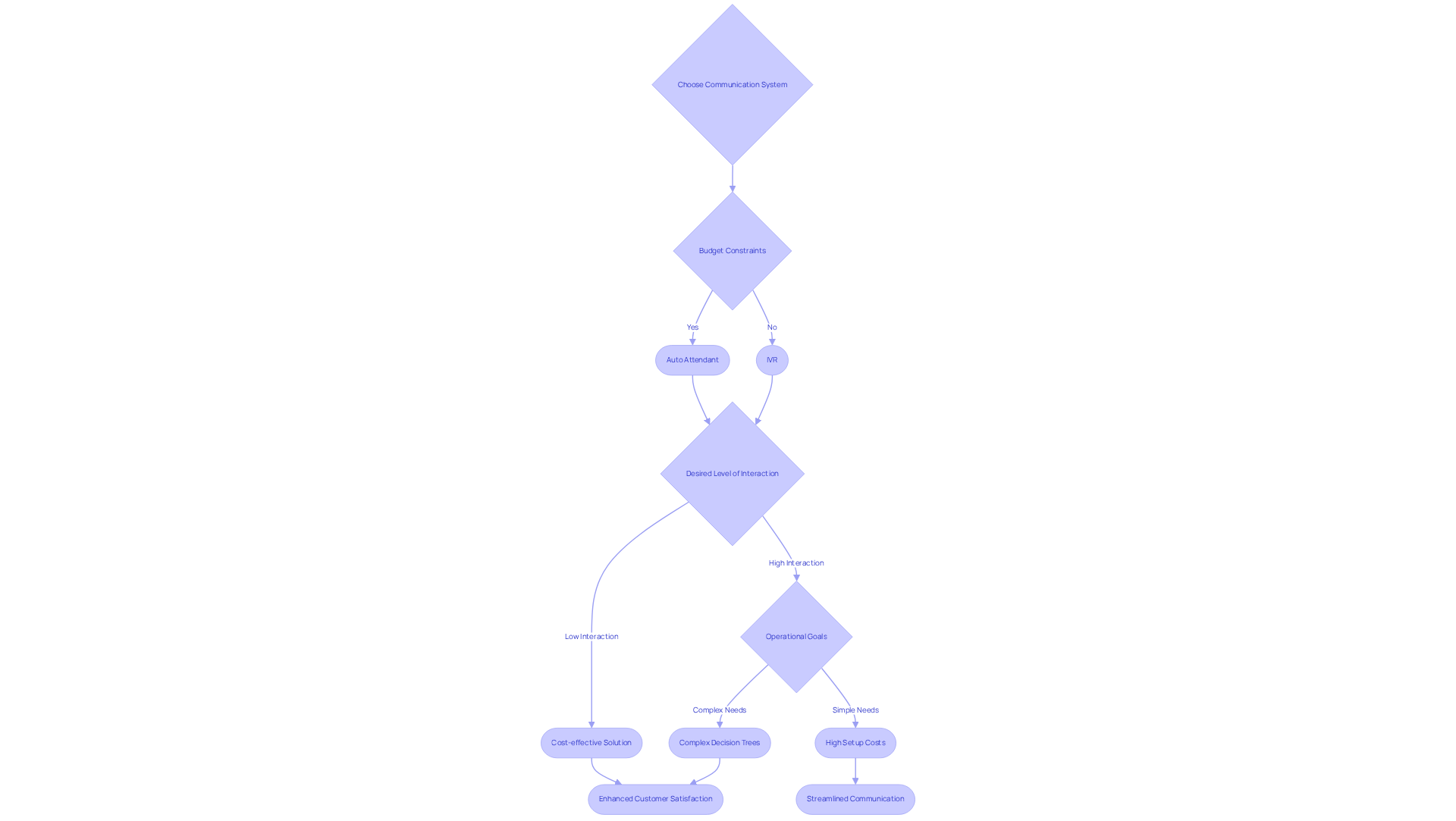 This flowchart guides hotel managers through the decision-making process. Start at the top and follow the paths based on your needs and preferences to determine which communication system is best for your hotel. This flowchart guides hotel managers through the decision-making process. Start at the top and follow the paths based on your needs and preferences to determine which communication system is best for your hotel.