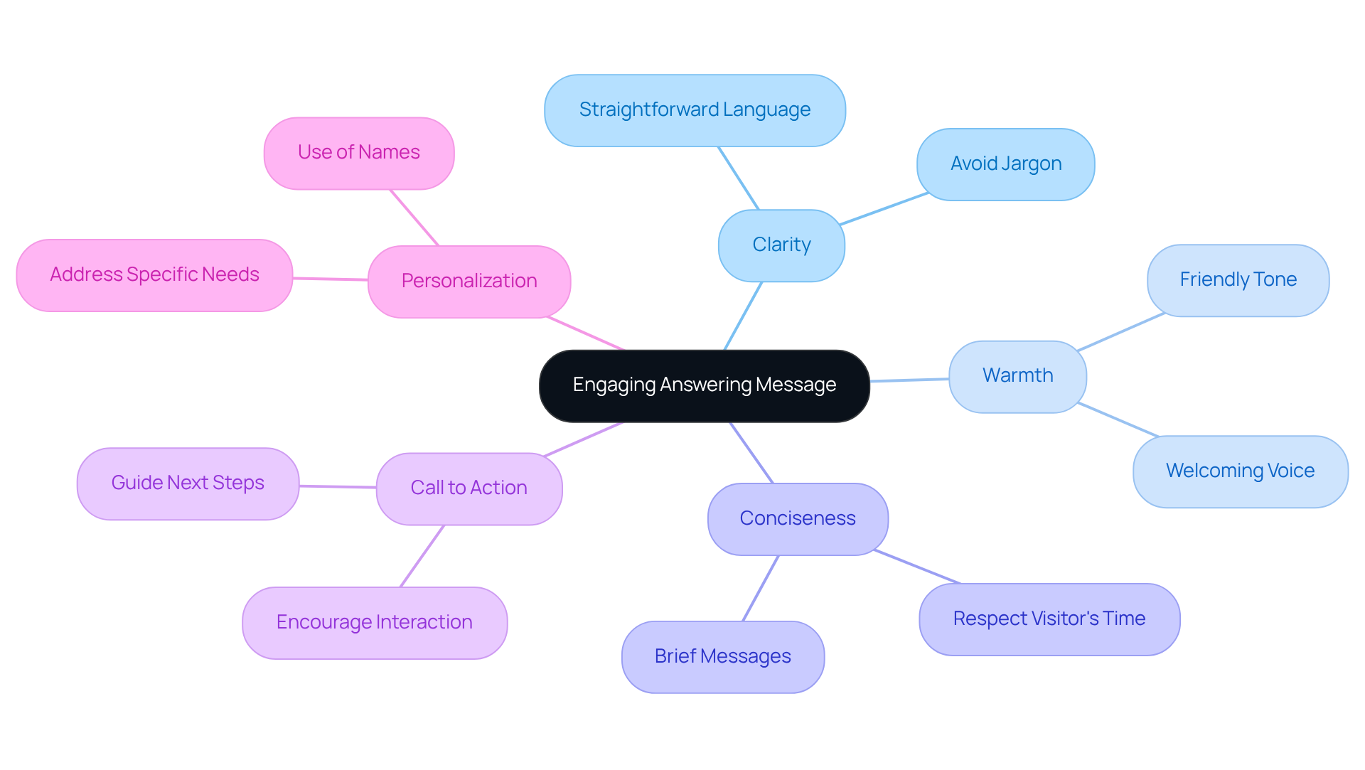 The central node represents the main idea, while the branches show the essential elements that contribute to creating an engaging message. Each element is crucial for enhancing communication and visitor experience. The central node represents the main idea, while the branches show the essential elements that contribute to creating an engaging message. Each element is crucial for enhancing communication and visitor experience.