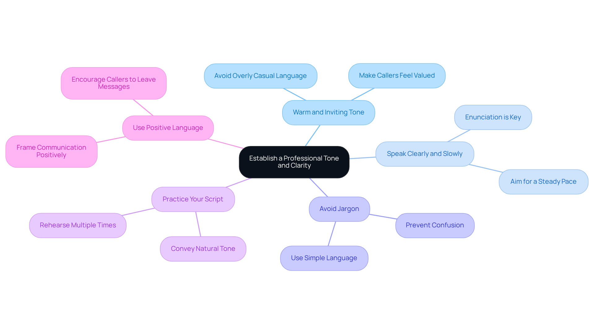 The central idea is about improving voicemail communication. Each branch represents a specific tip, and the sub-branches provide additional details or examples. This layout helps you see how each tip contributes to a professional and clear message. The central idea is about improving voicemail communication. Each branch represents a specific tip, and the sub-branches provide additional details or examples. This layout helps you see how each tip contributes to a professional and clear message.