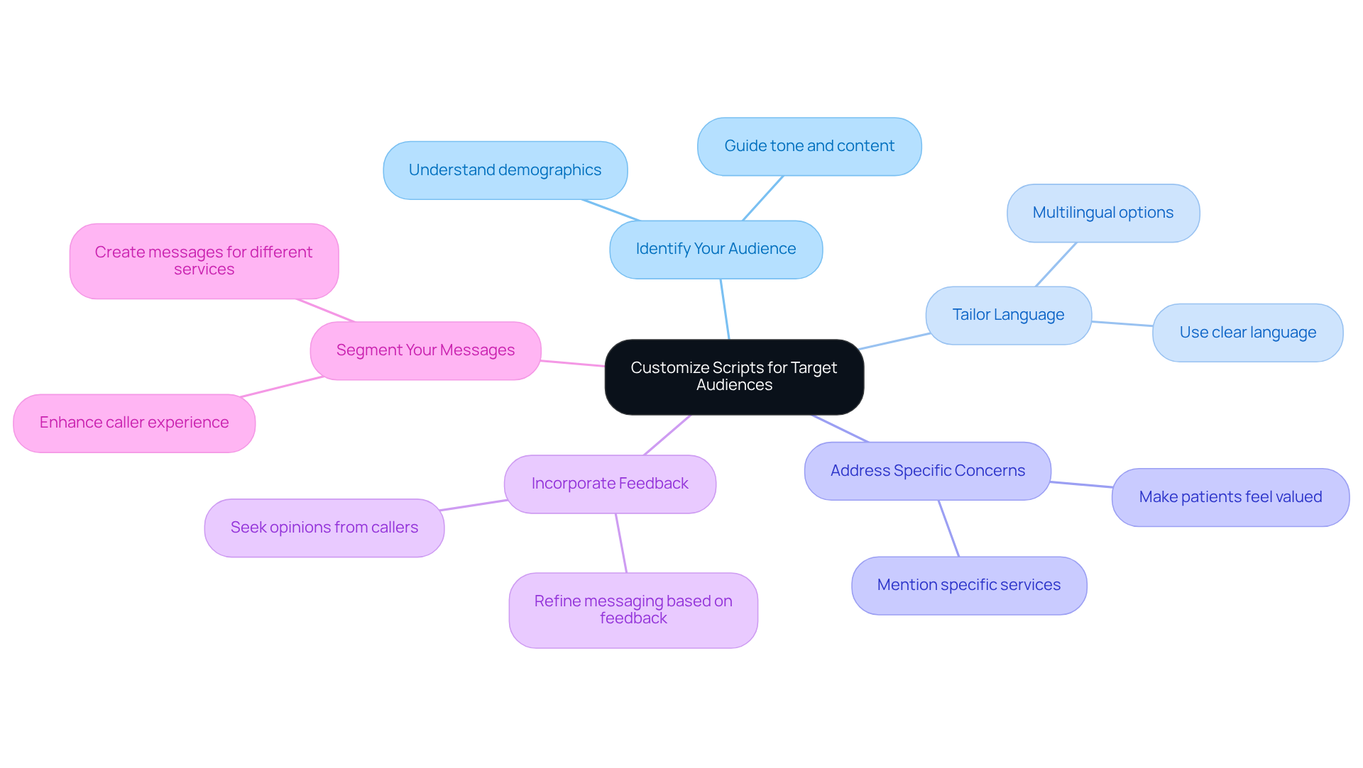 The central node represents the main goal of customizing scripts, while each branch shows a strategy to achieve that goal. Follow the branches to explore specific actions that can enhance communication with different audiences. The central node represents the main goal of customizing scripts, while each branch shows a strategy to achieve that goal. Follow the branches to explore specific actions that can enhance communication with different audiences.