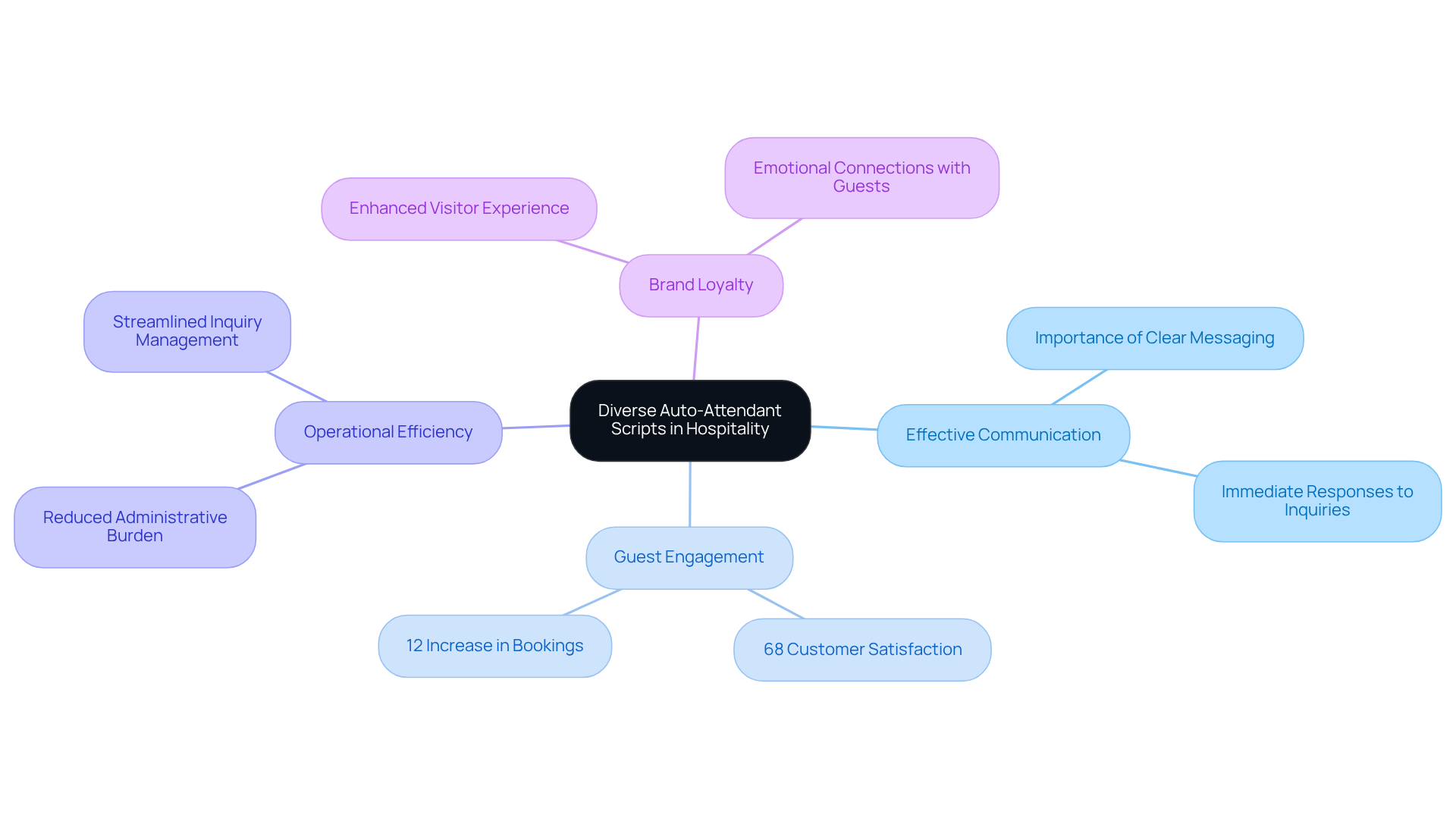 The central node represents the main topic, while branches show key areas of impact. Each statistic and benefit is connected to illustrate how diverse scripts enhance the overall visitor experience. The central node represents the main topic, while branches show key areas of impact. Each statistic and benefit is connected to illustrate how diverse scripts enhance the overall visitor experience.