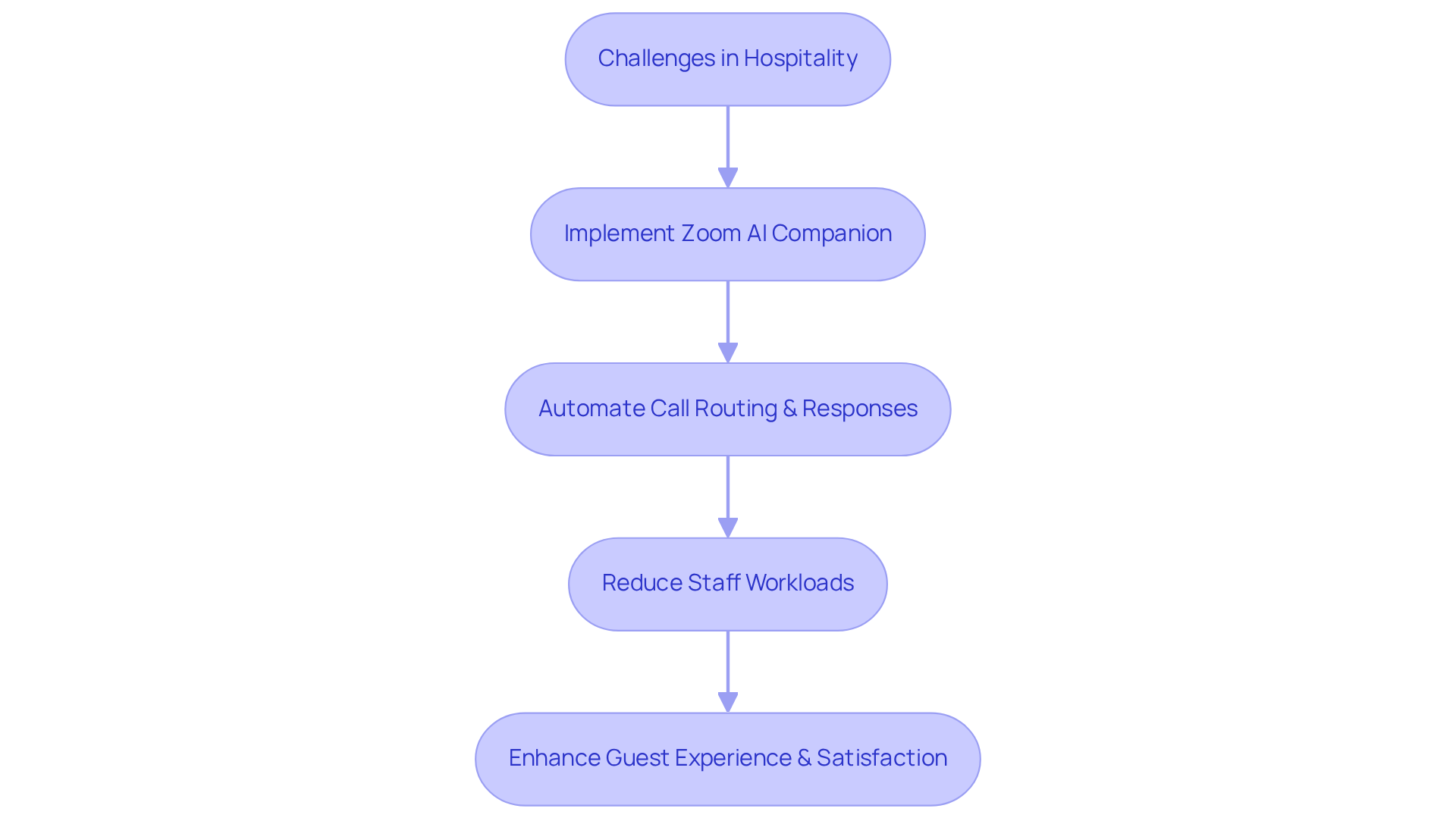This flowchart shows the steps hotels can take to implement the Zoom AI Companion, starting from identifying challenges to achieving better guest experiences. This flowchart shows the steps hotels can take to implement the Zoom AI Companion, starting from identifying challenges to achieving better guest experiences.