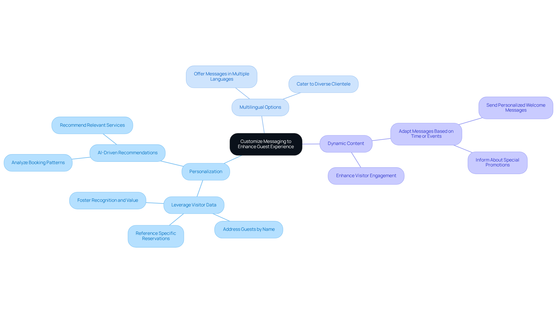 The central node represents the main theme of enhancing guest experience through messaging. Each branch shows a strategy, and the sub-branches provide specific actions or considerations related to that strategy. The central node represents the main theme of enhancing guest experience through messaging. Each branch shows a strategy, and the sub-branches provide specific actions or considerations related to that strategy.