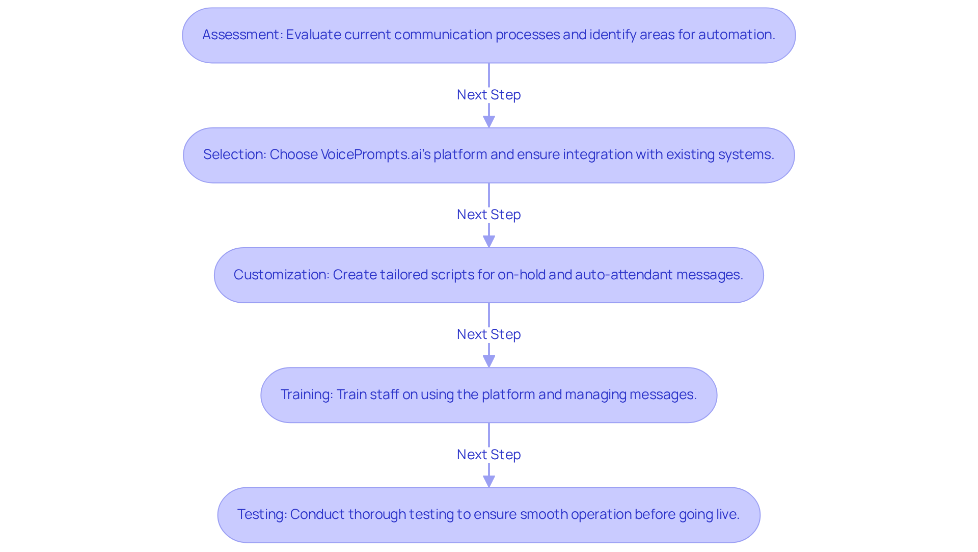 Each box represents a step in the implementation process. Follow the arrows to see how to move from one step to the next, ensuring a smooth transition to automated messaging. Each box represents a step in the implementation process. Follow the arrows to see how to move from one step to the next, ensuring a smooth transition to automated messaging.