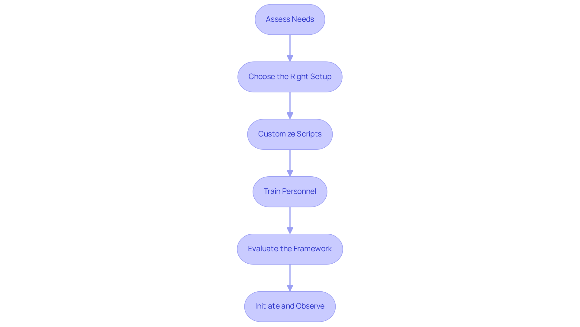 Each box represents a step in the implementation process. Follow the arrows to see how to move from one step to the next, ensuring a smooth transition through the entire system setup. Each box represents a step in the implementation process. Follow the arrows to see how to move from one step to the next, ensuring a smooth transition through the entire system setup.