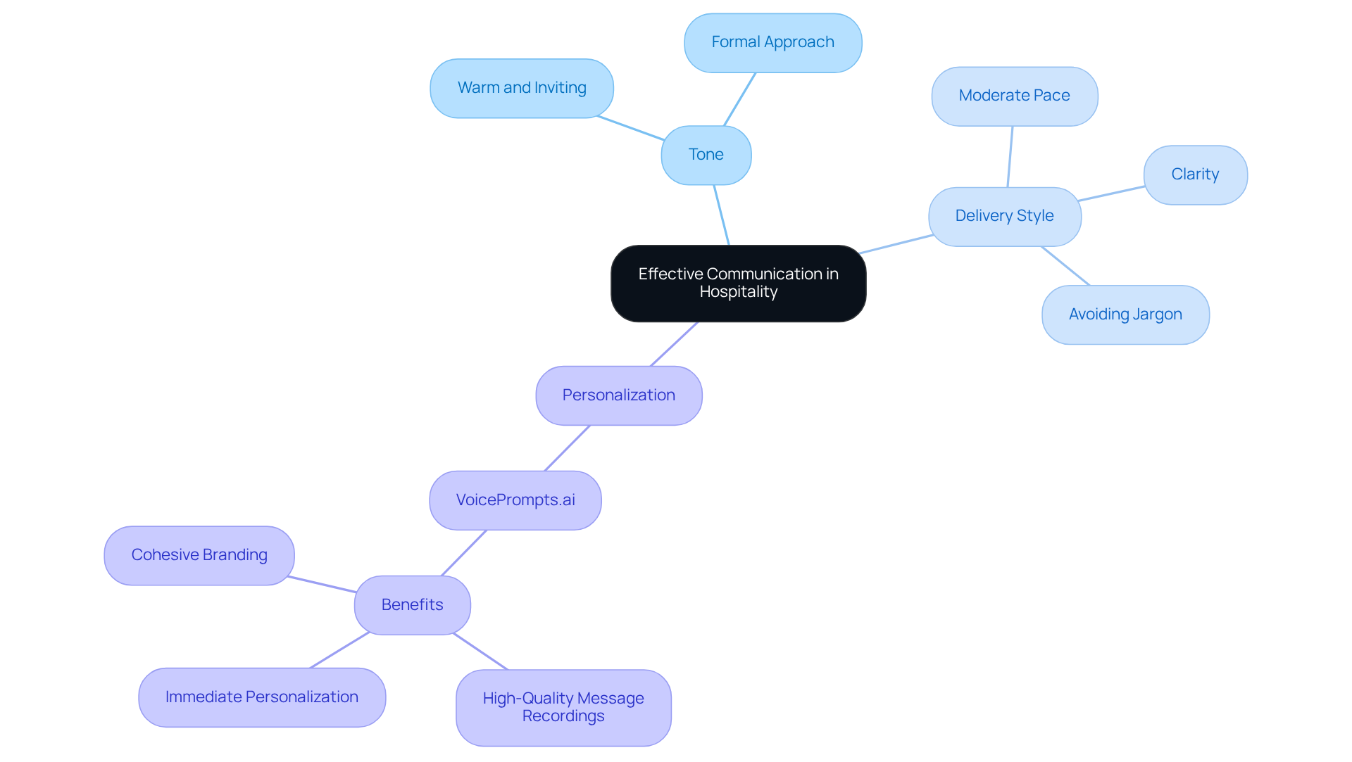 The central node represents the main topic, while the branches show key aspects of effective communication. Each sub-branch provides more detail on how to enhance guest interactions. The central node represents the main topic, while the branches show key aspects of effective communication. Each sub-branch provides more detail on how to enhance guest interactions.