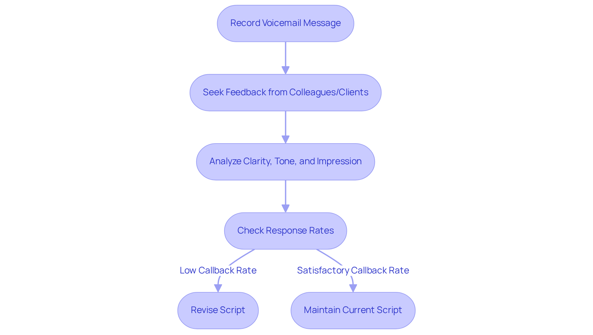 Follow the arrows to see how to improve your voicemail scripts. Each box represents a step in the process, from recording your message to revising it based on feedback and response rates. Follow the arrows to see how to improve your voicemail scripts. Each box represents a step in the process, from recording your message to revising it based on feedback and response rates.