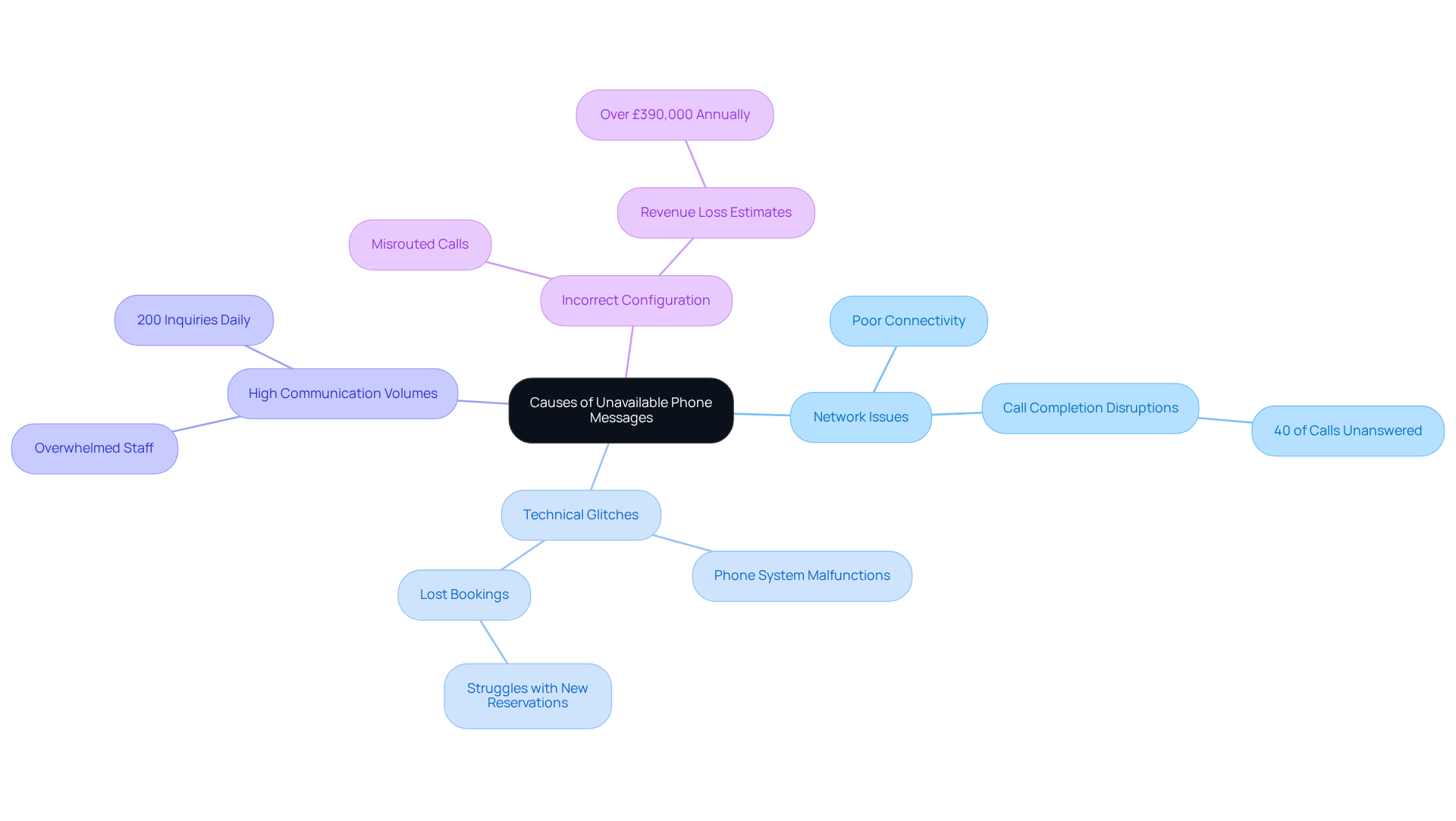 The central node represents the main topic, while the branches show the key causes. Each cause has further details that explain its impact, making it easy to understand how these issues affect communication. The central node represents the main topic, while the branches show the key causes. Each cause has further details that explain its impact, making it easy to understand how these issues affect communication.
