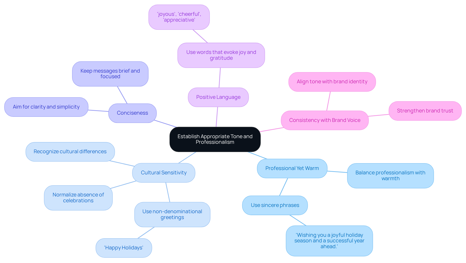 The central node represents the main theme of tone and professionalism, while each branch highlights a specific tip. Follow the branches to explore each recommendation and its key points. The central node represents the main theme of tone and professionalism, while each branch highlights a specific tip. Follow the branches to explore each recommendation and its key points.