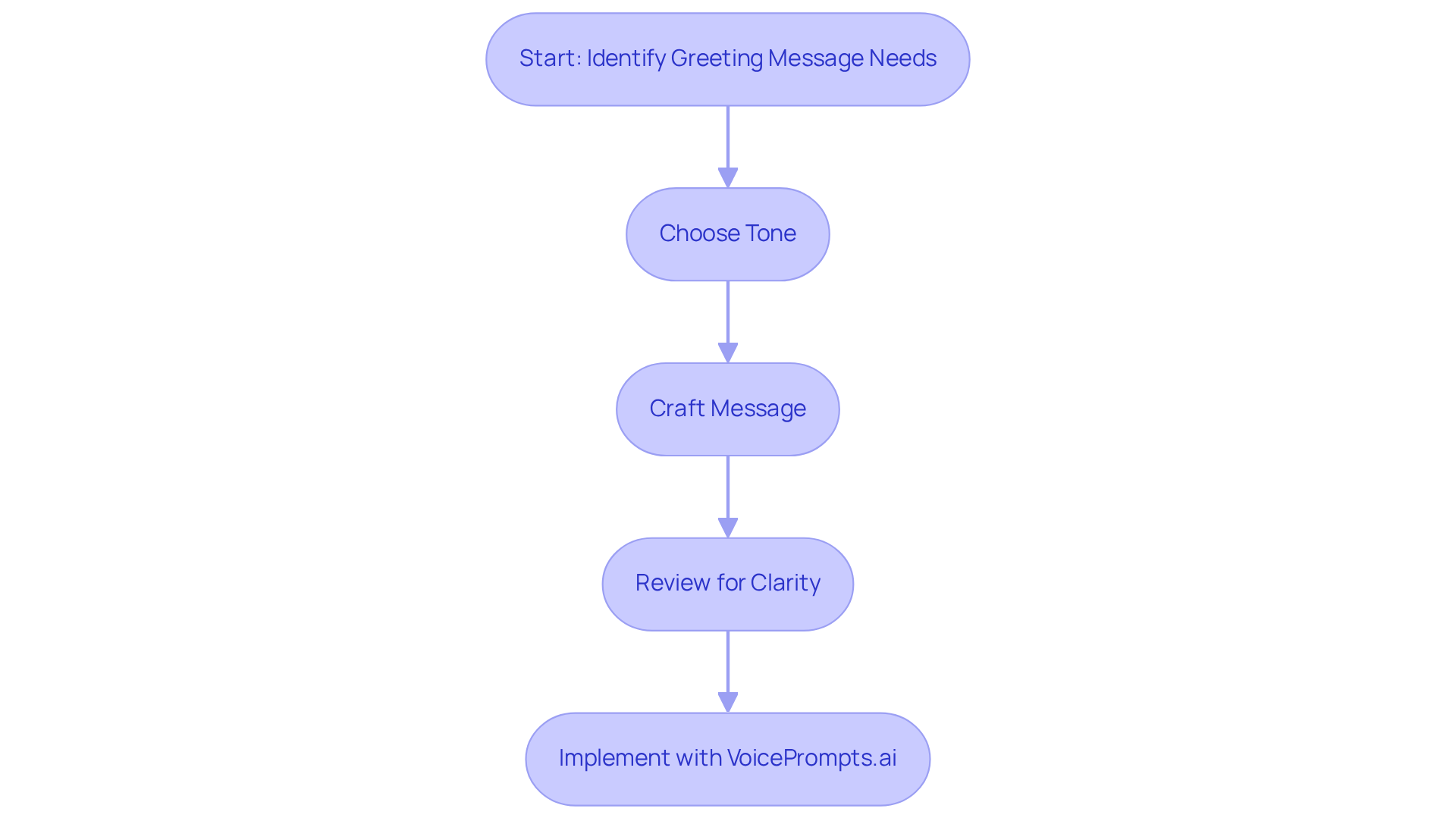Follow the arrows to see how to create effective greeting messages. Each box represents a step in the process, guiding you from identifying needs to implementing your message. Follow the arrows to see how to create effective greeting messages. Each box represents a step in the process, guiding you from identifying needs to implementing your message.
