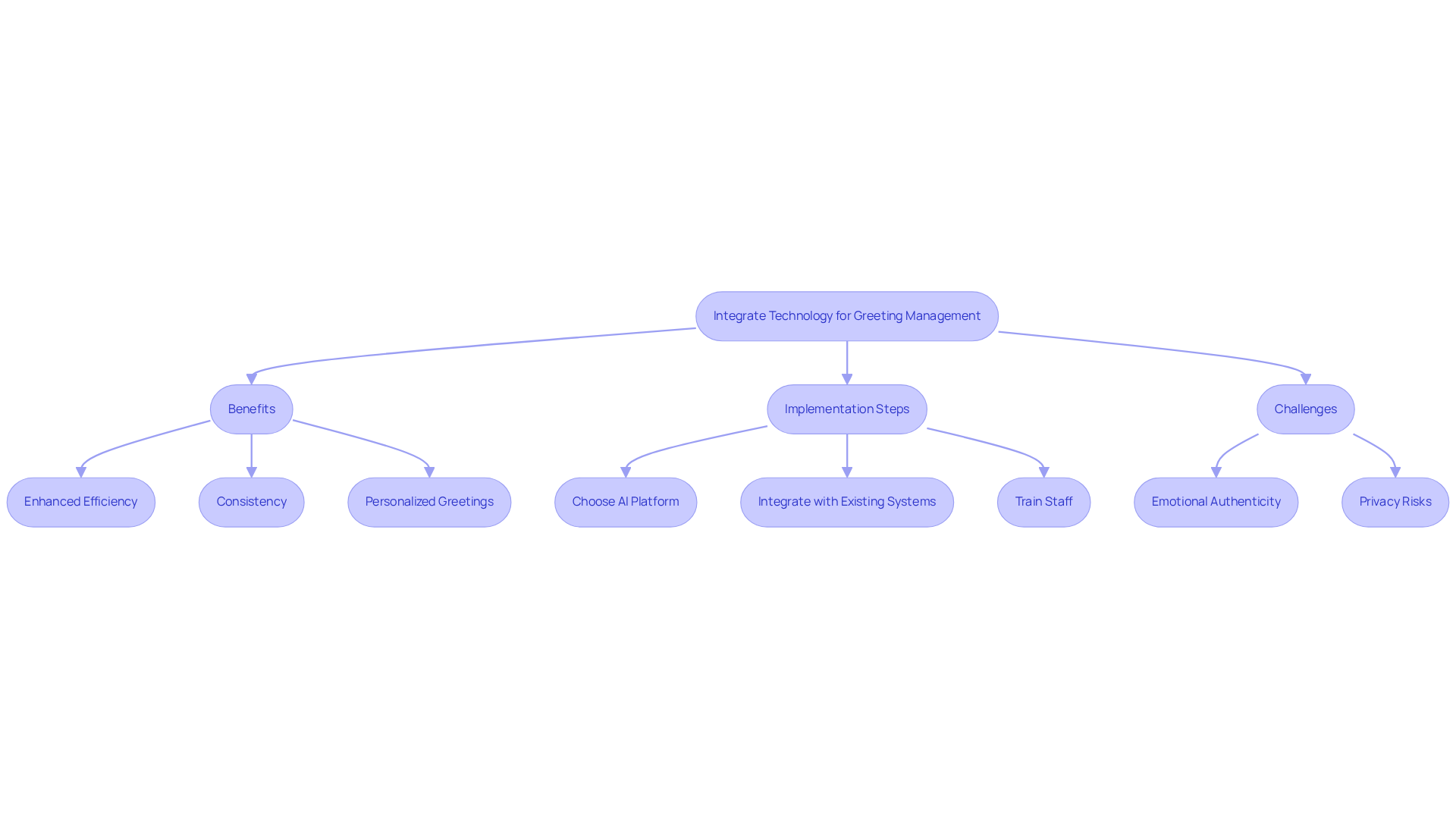 Follow the flow from integrating technology to see the benefits, steps to implement, and challenges to consider. Each section highlights key points to help you understand the process. Follow the flow from integrating technology to see the benefits, steps to implement, and challenges to consider. Each section highlights key points to help you understand the process.