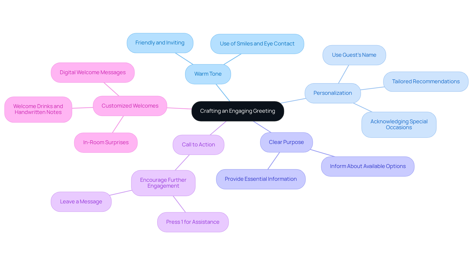 The central node represents the main idea of crafting a greeting, while the branches show the essential elements that contribute to an effective welcome. Each sub-branch provides specific details or examples to help you understand how to implement these components. The central node represents the main idea of crafting a greeting, while the branches show the essential elements that contribute to an effective welcome. Each sub-branch provides specific details or examples to help you understand how to implement these components.