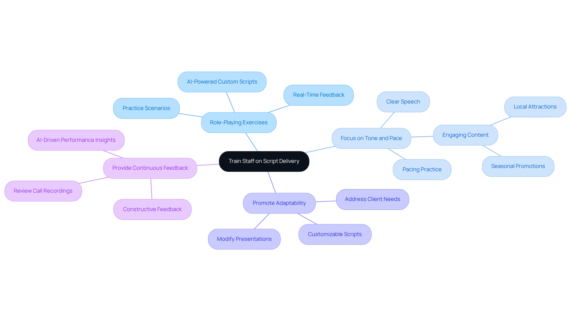 The central node represents the main training focus, while the branches show different strategies to improve communication skills. Each strategy has specific actions that contribute to enhancing client satisfaction. The central node represents the main training focus, while the branches show different strategies to improve communication skills. Each strategy has specific actions that contribute to enhancing client satisfaction.