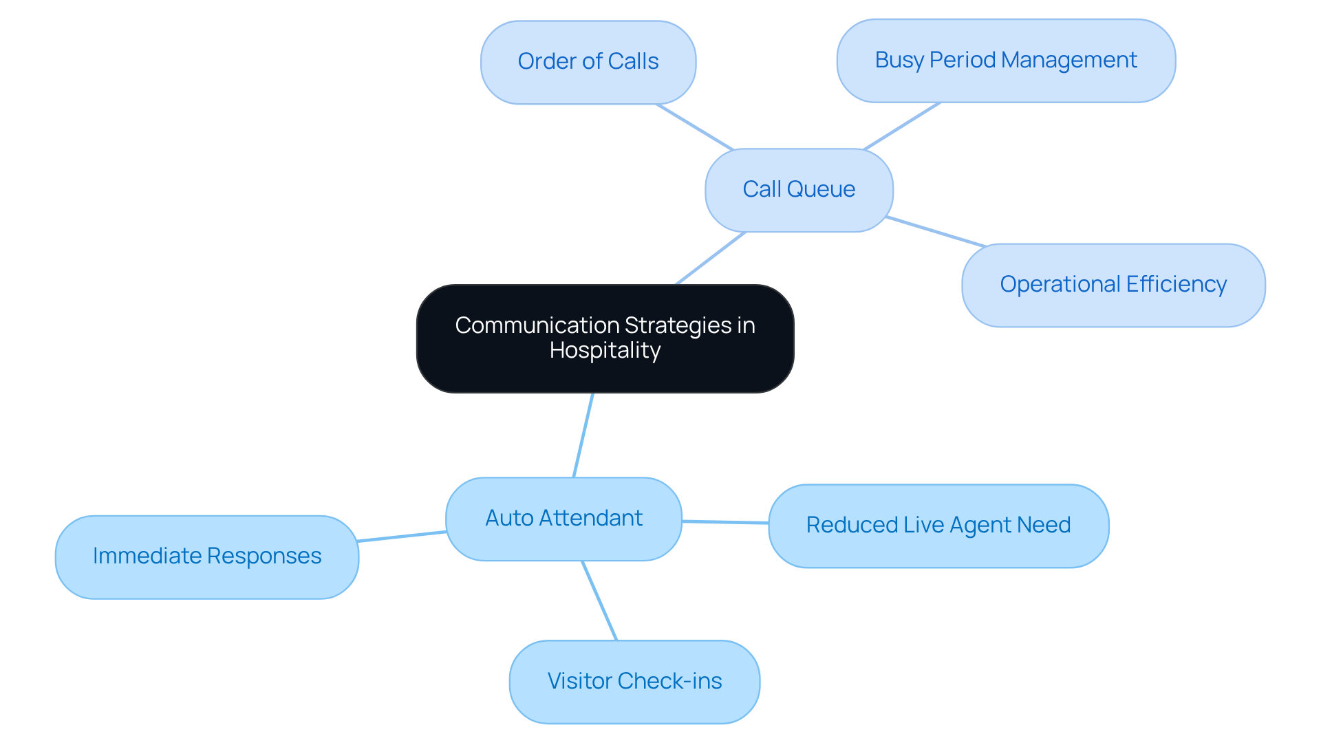 The central node represents the overall communication strategy, while the branches show the two systems being compared. Each sub-branch highlights specific functionalities and use cases, helping you understand how each system contributes to enhancing guest experiences. The central node represents the overall communication strategy, while the branches show the two systems being compared. Each sub-branch highlights specific functionalities and use cases, helping you understand how each system contributes to enhancing guest experiences.