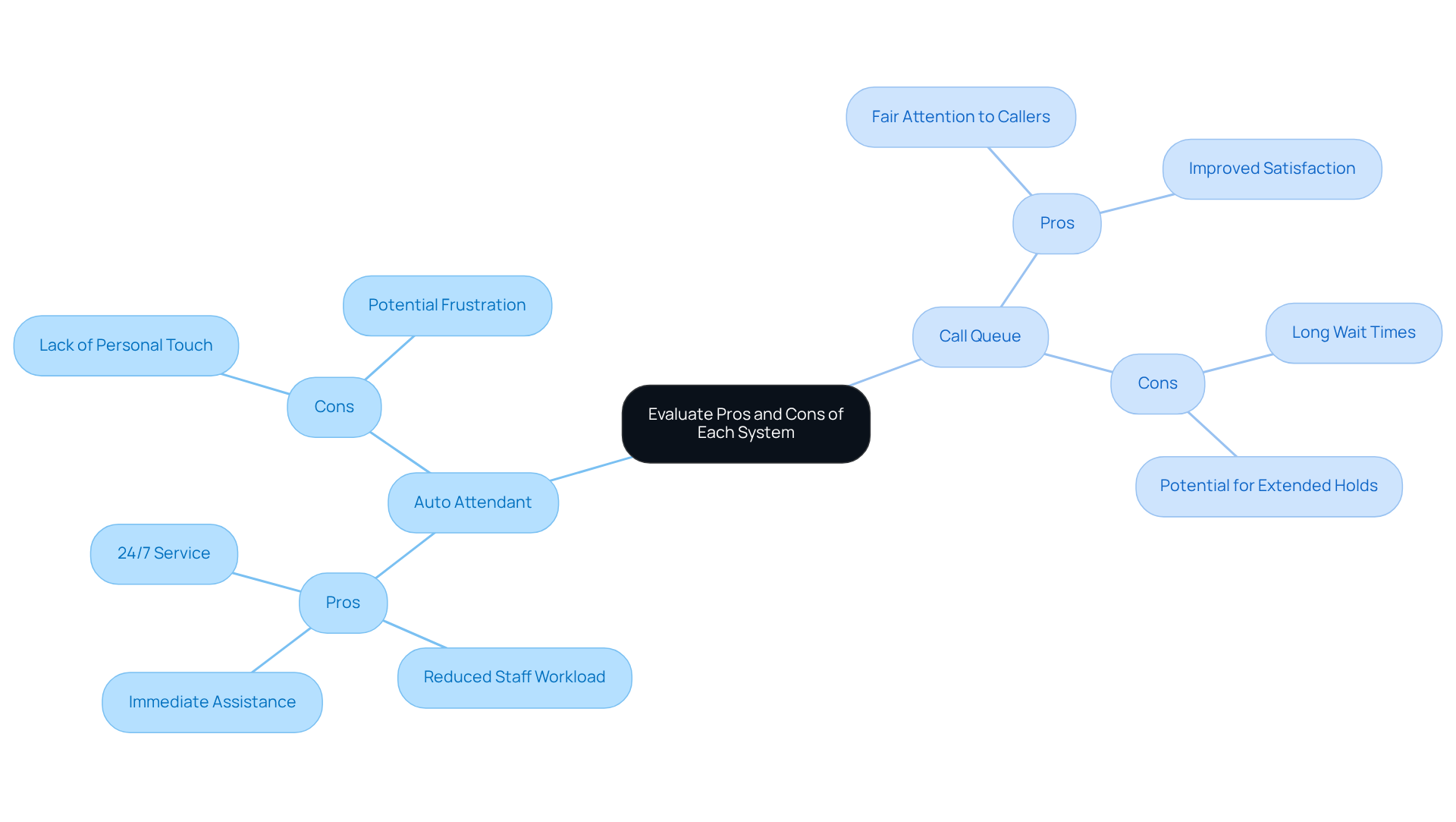 The central node represents the evaluation topic, while the branches show the advantages and disadvantages of each system. Use this map to understand how each system can impact guest experiences. The central node represents the evaluation topic, while the branches show the advantages and disadvantages of each system. Use this map to understand how each system can impact guest experiences.