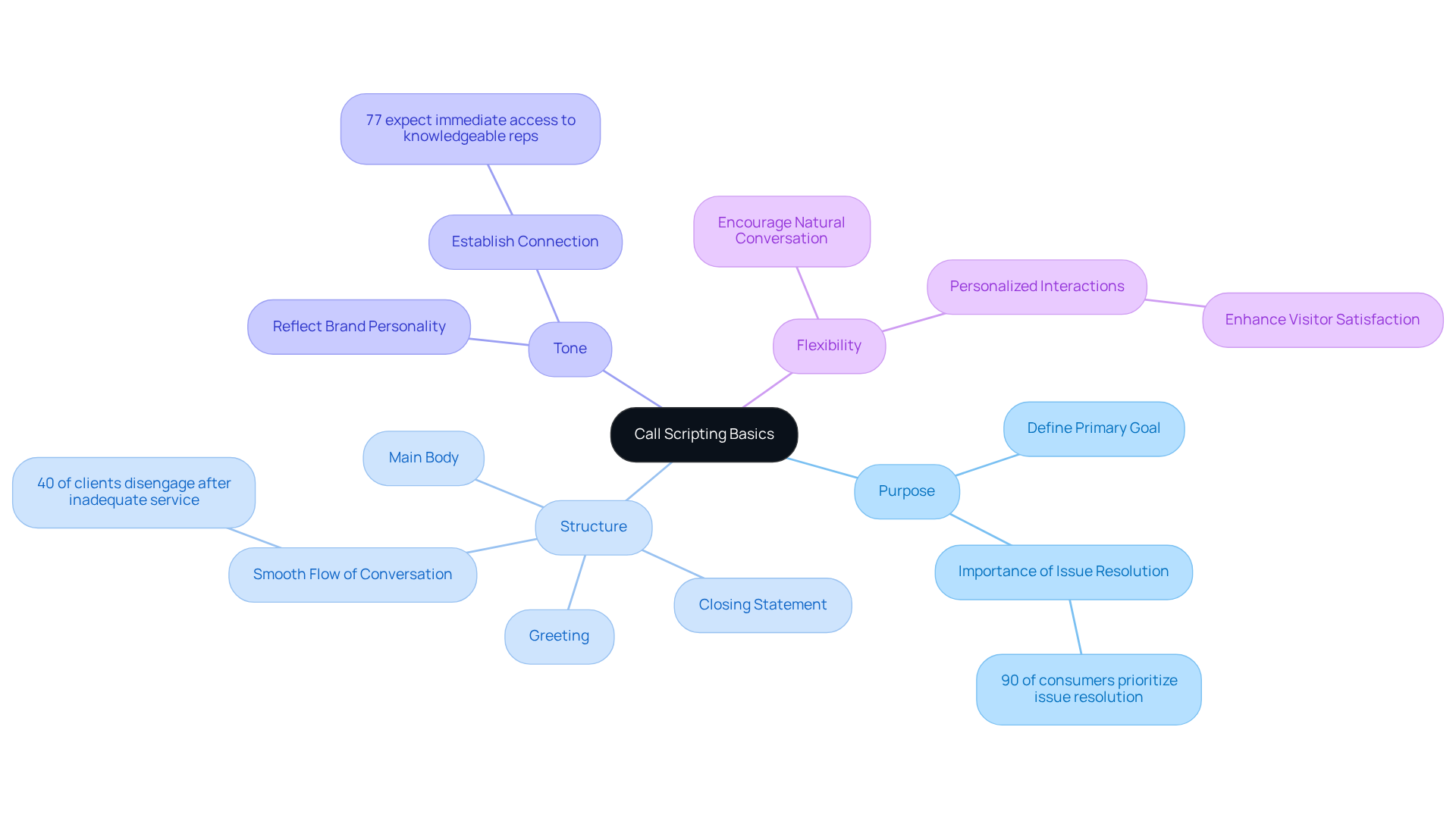The central node represents the basics of call scripting, while the branches show the main components. Each sub-branch provides additional details, helping you understand how to create effective call scripts. The central node represents the basics of call scripting, while the branches show the main components. Each sub-branch provides additional details, helping you understand how to create effective call scripts.