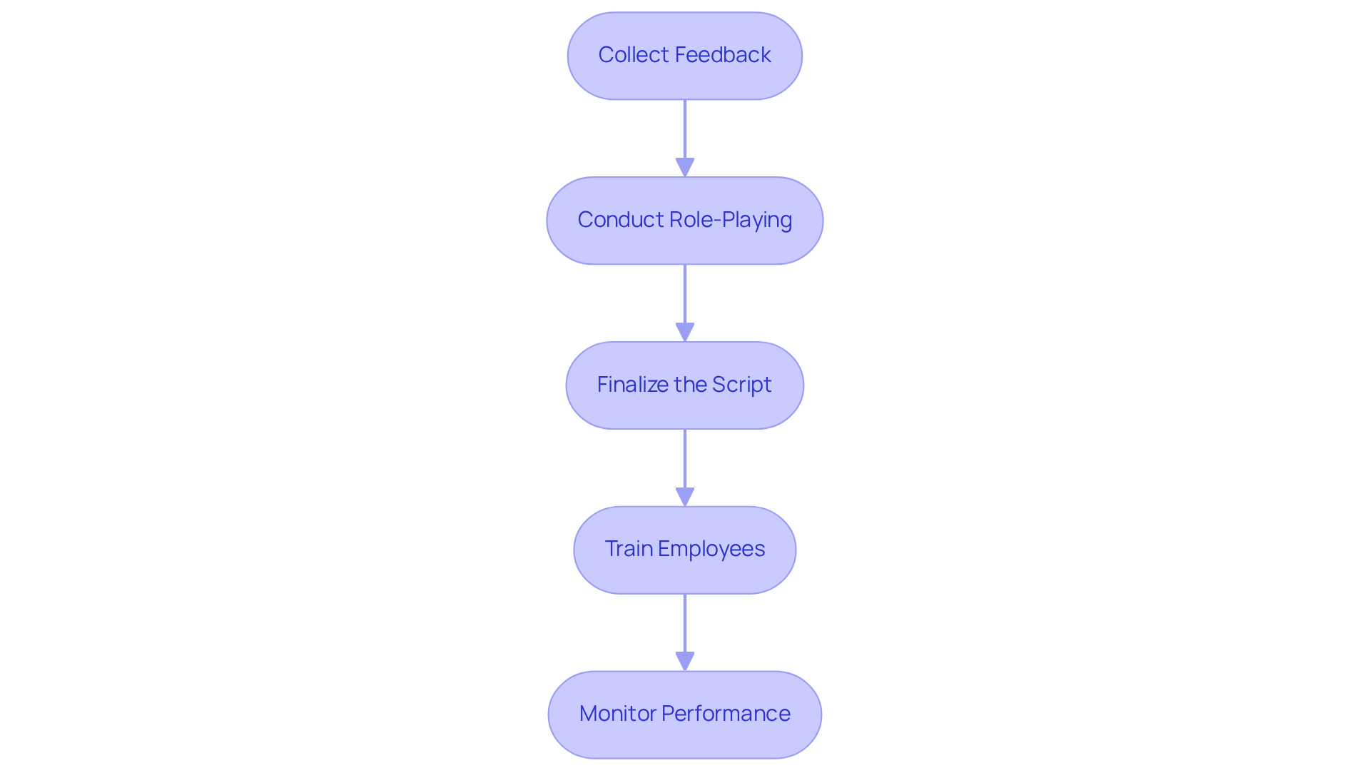 Each box represents a step in the process of refining your call script. Follow the arrows to see how each step leads to the next, ensuring a smooth and effective implementation. Each box represents a step in the process of refining your call script. Follow the arrows to see how each step leads to the next, ensuring a smooth and effective implementation.