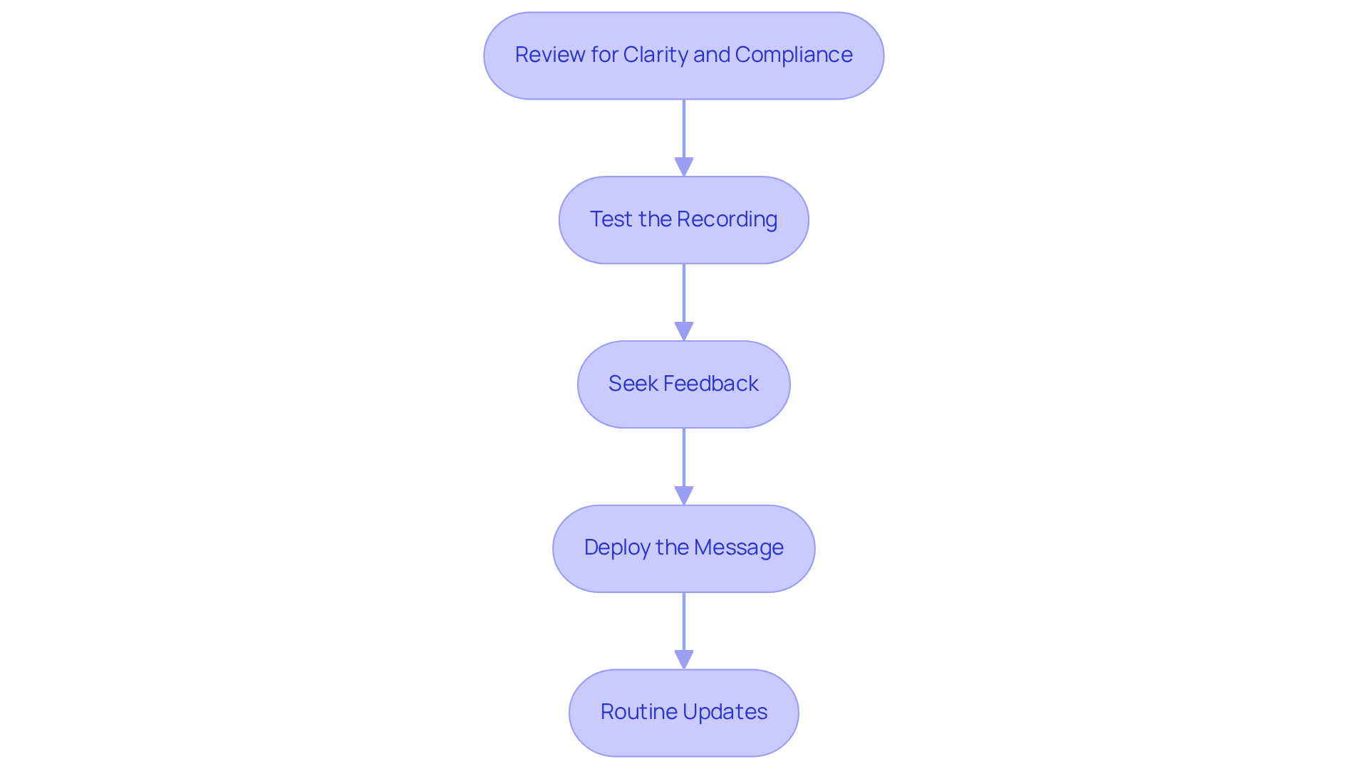 Each box represents a step in the process of creating your voicemail script. Follow the arrows to see how to move from reviewing your script to deploying it effectively.