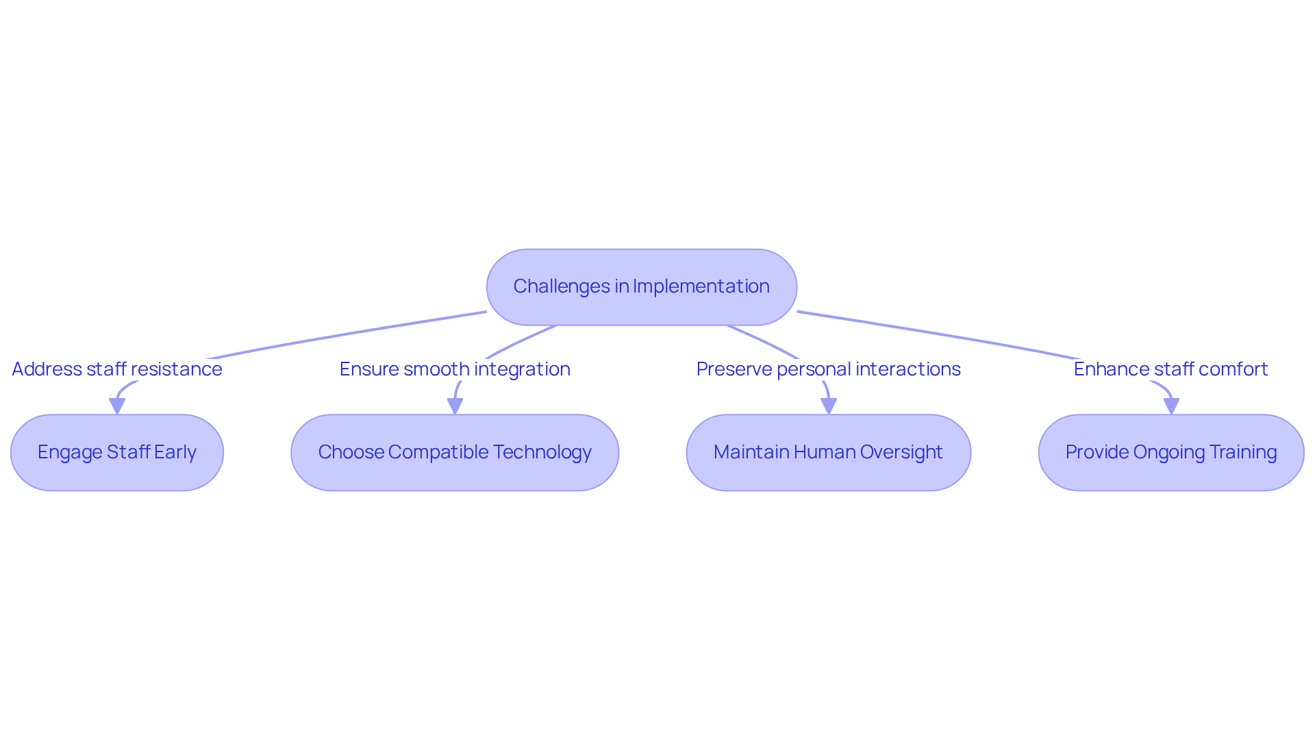This flowchart outlines the steps hotel managers can take to tackle challenges when implementing automated phone systems. Each box represents a strategy that helps improve guest interactions and operational efficiency. This flowchart outlines the steps hotel managers can take to tackle challenges when implementing automated phone systems. Each box represents a strategy that helps improve guest interactions and operational efficiency.